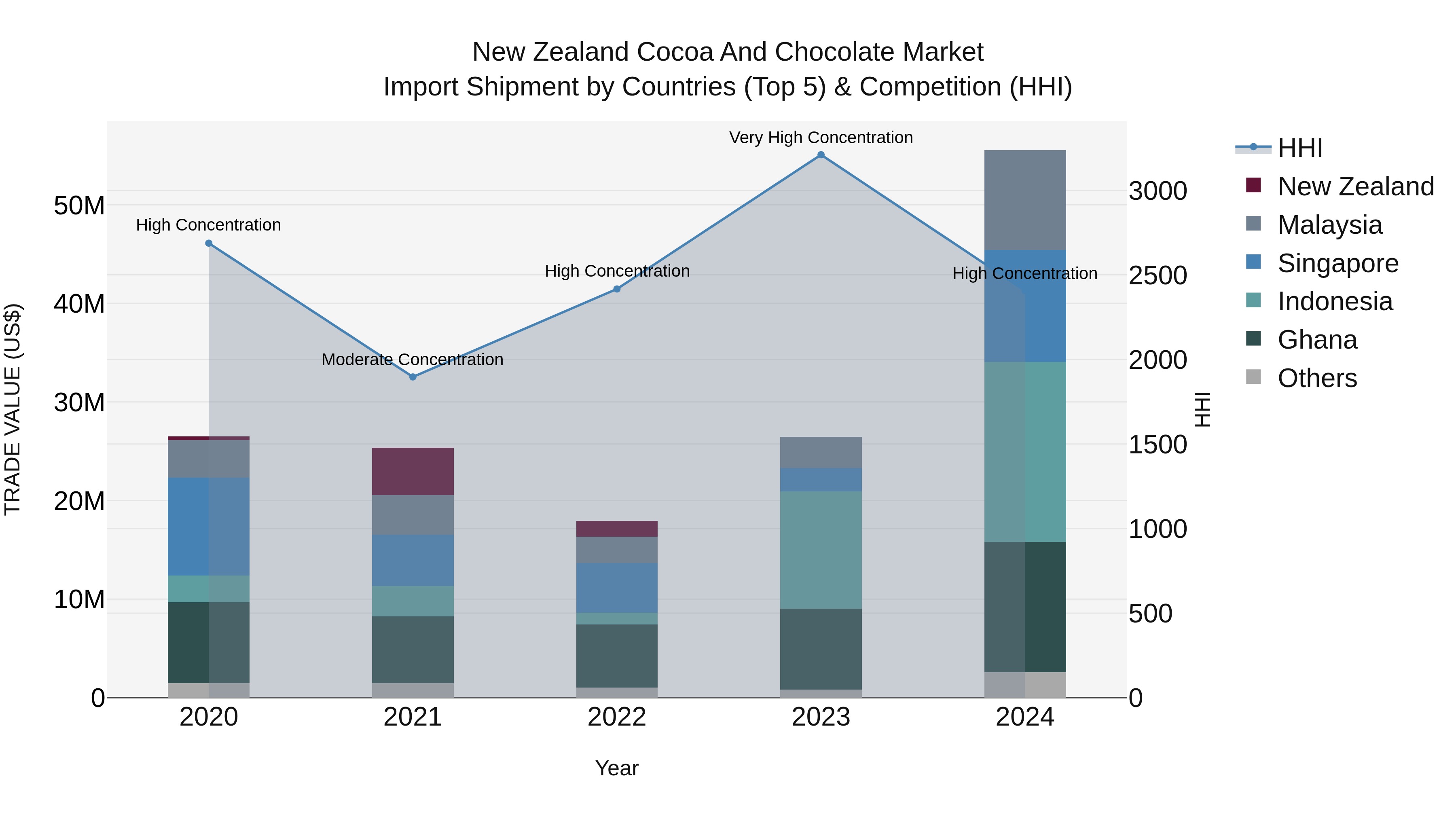 New Zealand Cocoa and Chocolate Market Top 5 Importing Countries and Market Competition (HHI) Analysis