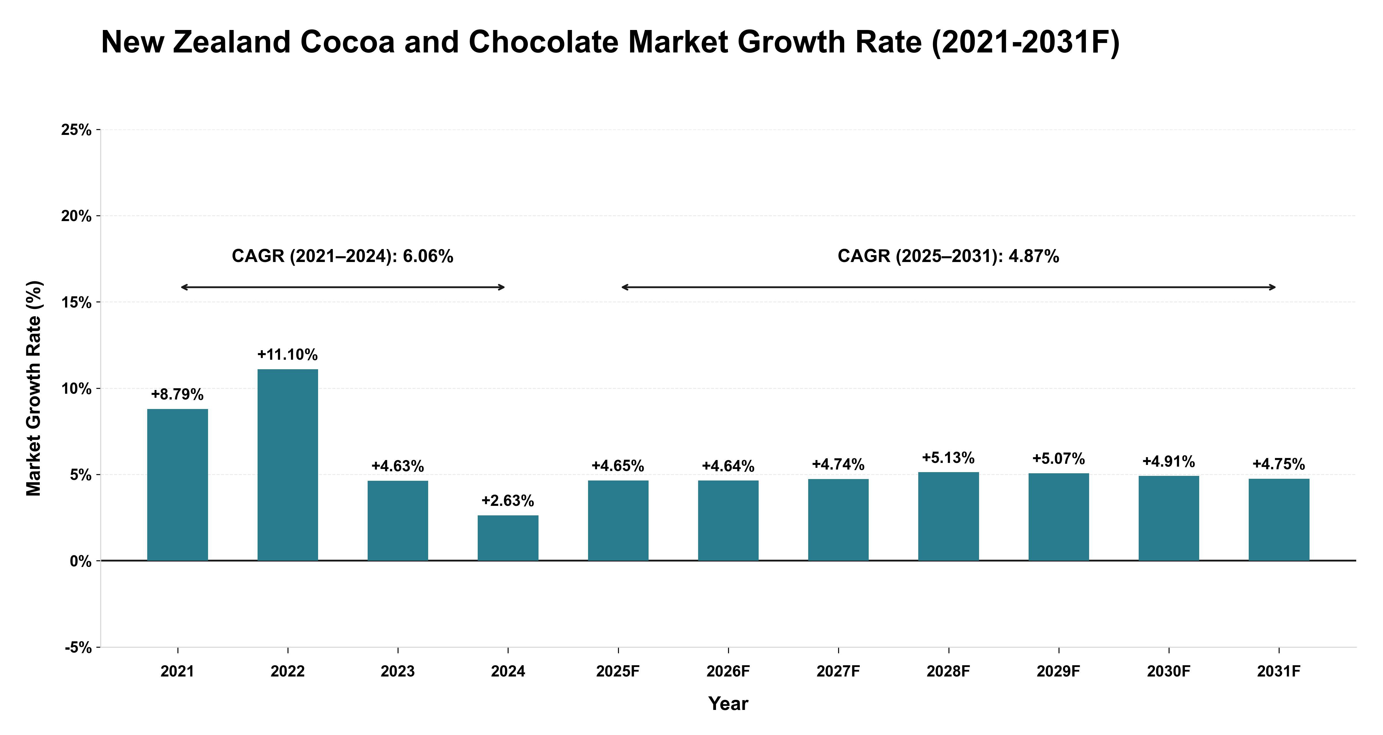 New Zealand Cocoa and Chocolate Market Year-wise Growth Rate (2021-2031F)