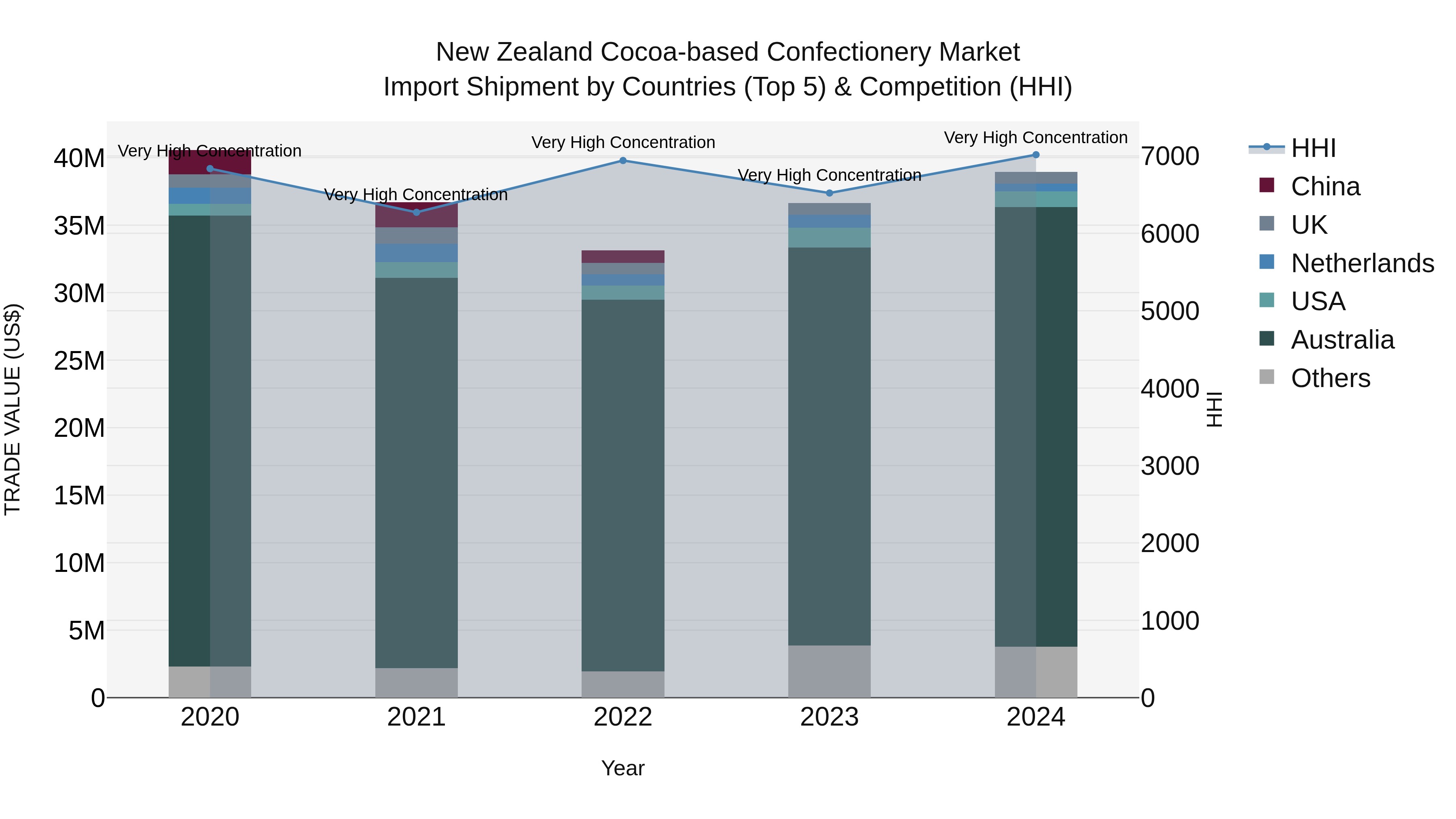 New Zealand Cocoa-based Confectionery Market Top 5 Importing Countries and Market Competition (HHI) Analysis