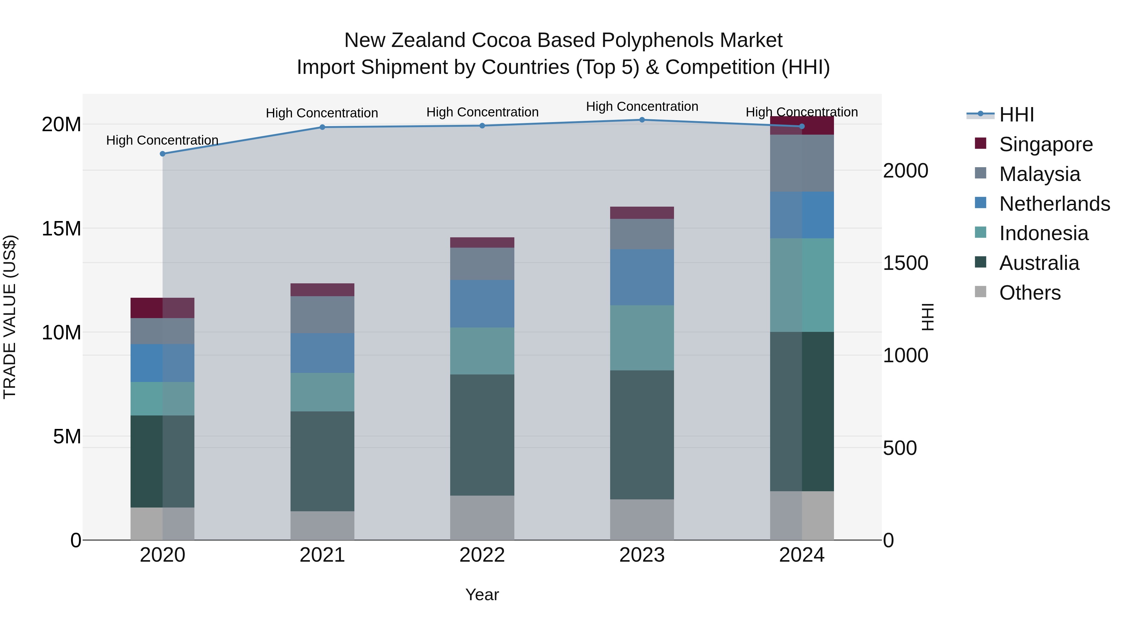New Zealand Cocoa Based Polyphenols Market Top 5 Importing Countries and Market Competition (HHI) Analysis