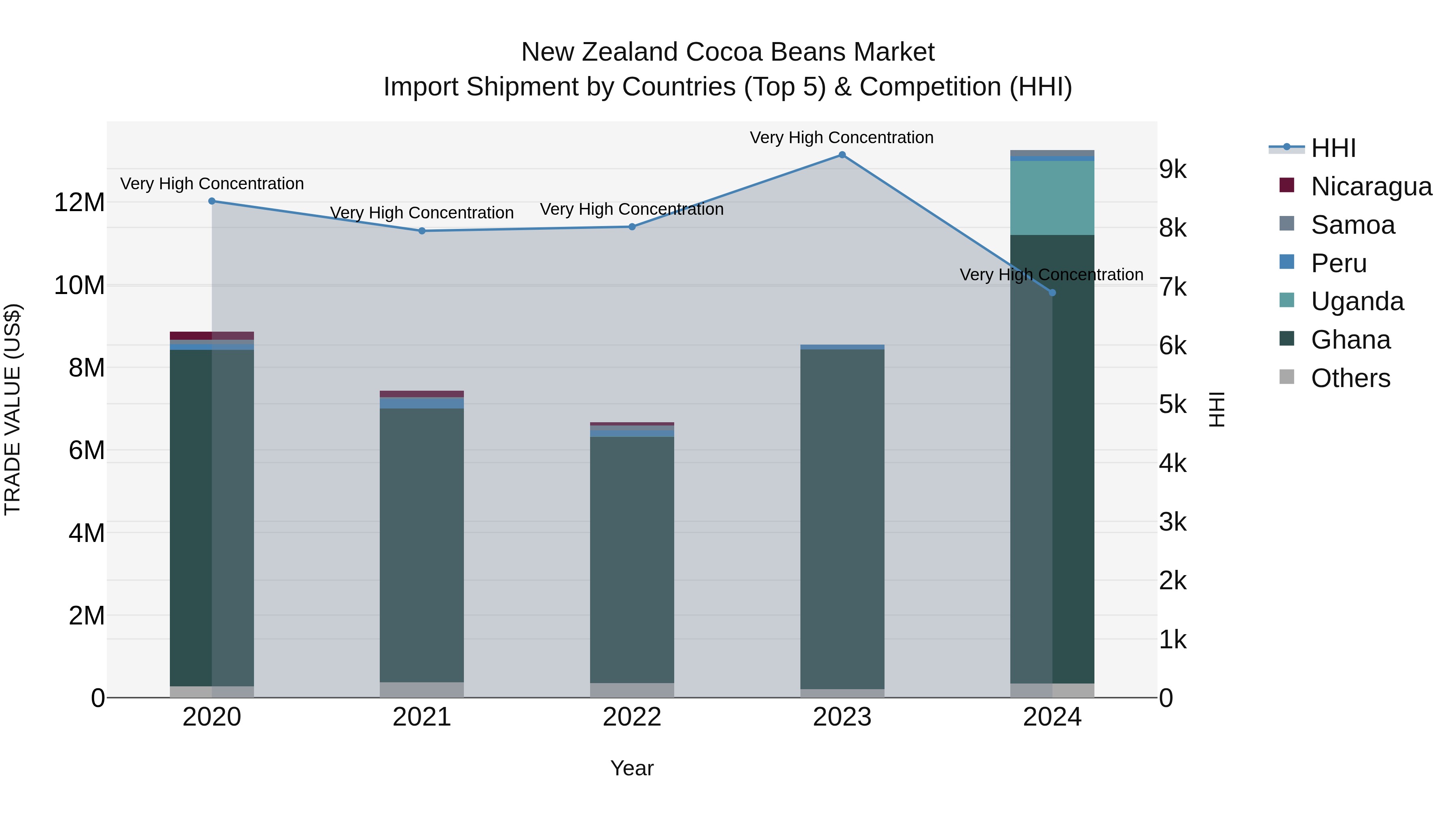 New Zealand Cocoa Beans Market Top 5 Importing Countries and Market Competition (HHI) Analysis