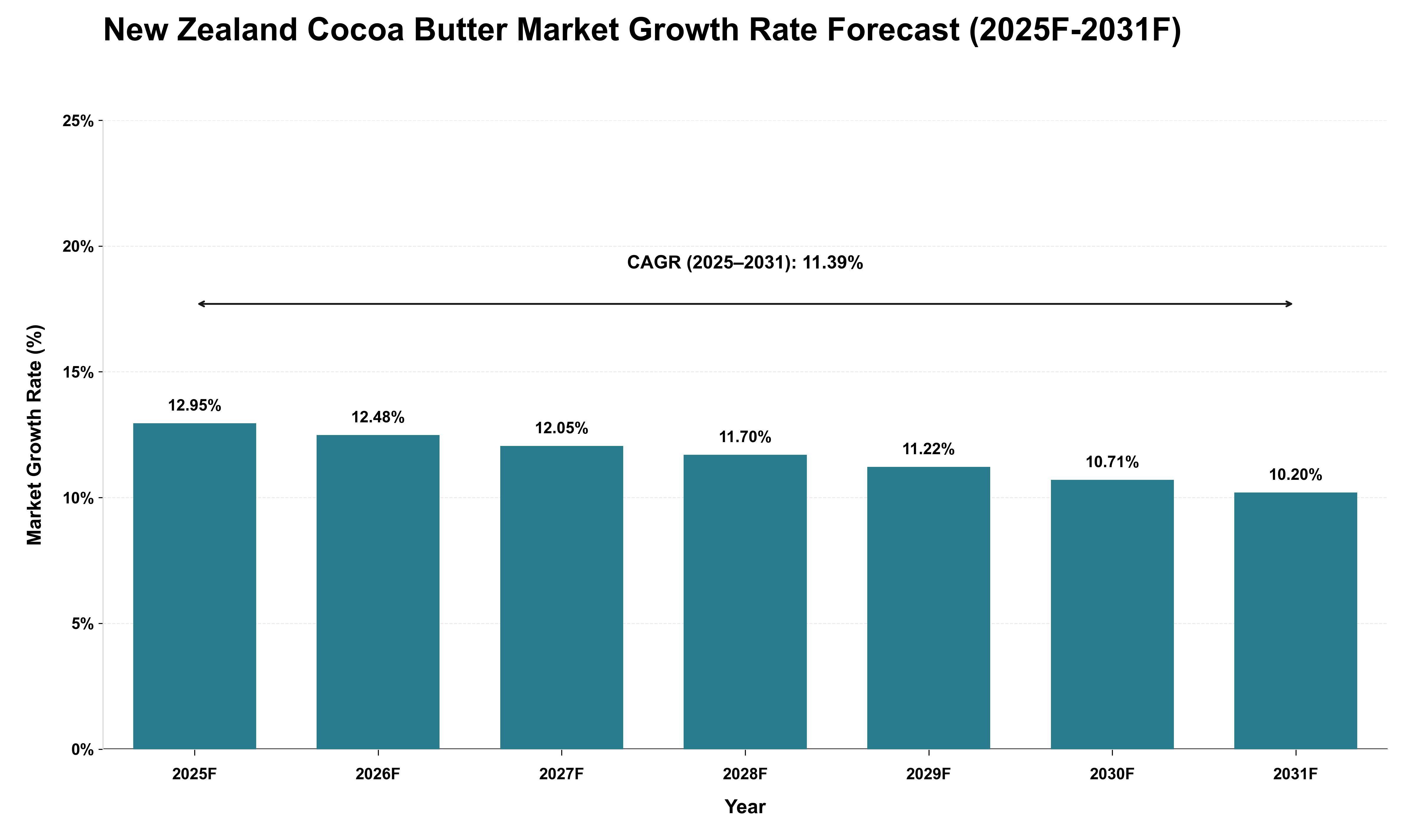 New Zealand Cocoa Butter Market Growth Rate Analysis (2025 - 2031)