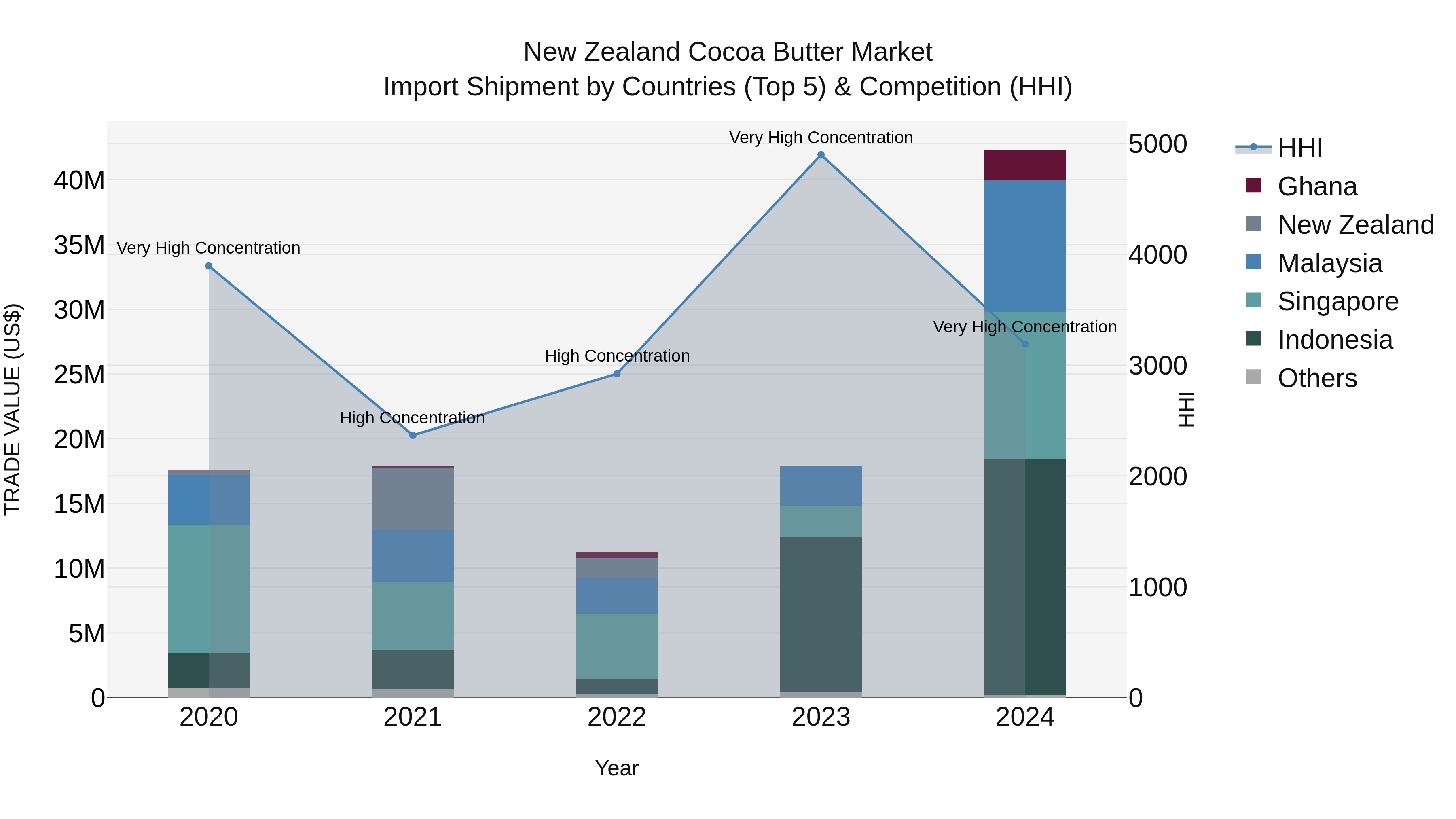 New Zealand Cocoa Butter Market Top 5 Importing Countries and Market Competition (HHI) Analysis