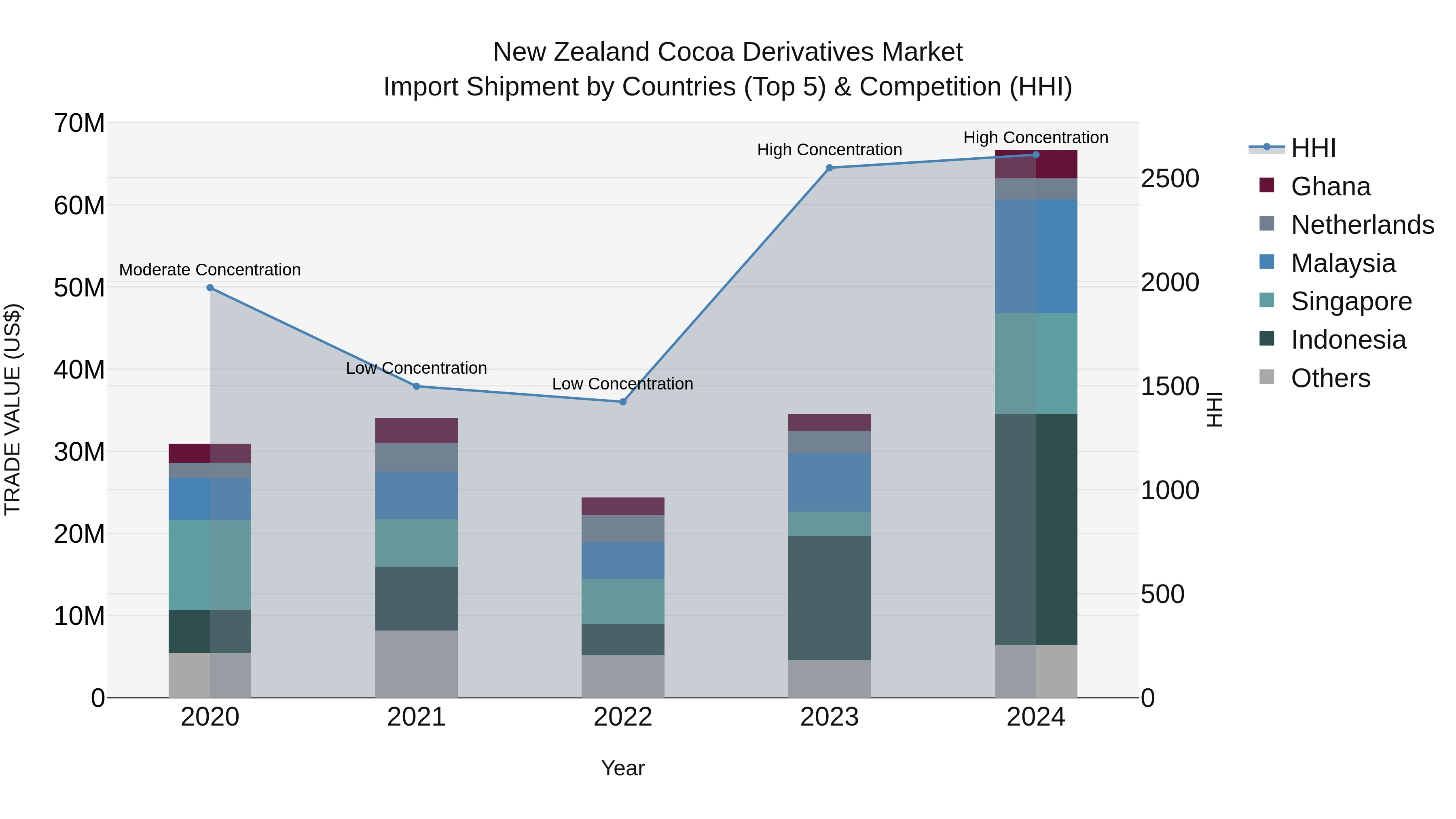 New Zealand Cocoa Derivatives Market Top 5 Importing Countries and Market Competition (HHI) Analysis