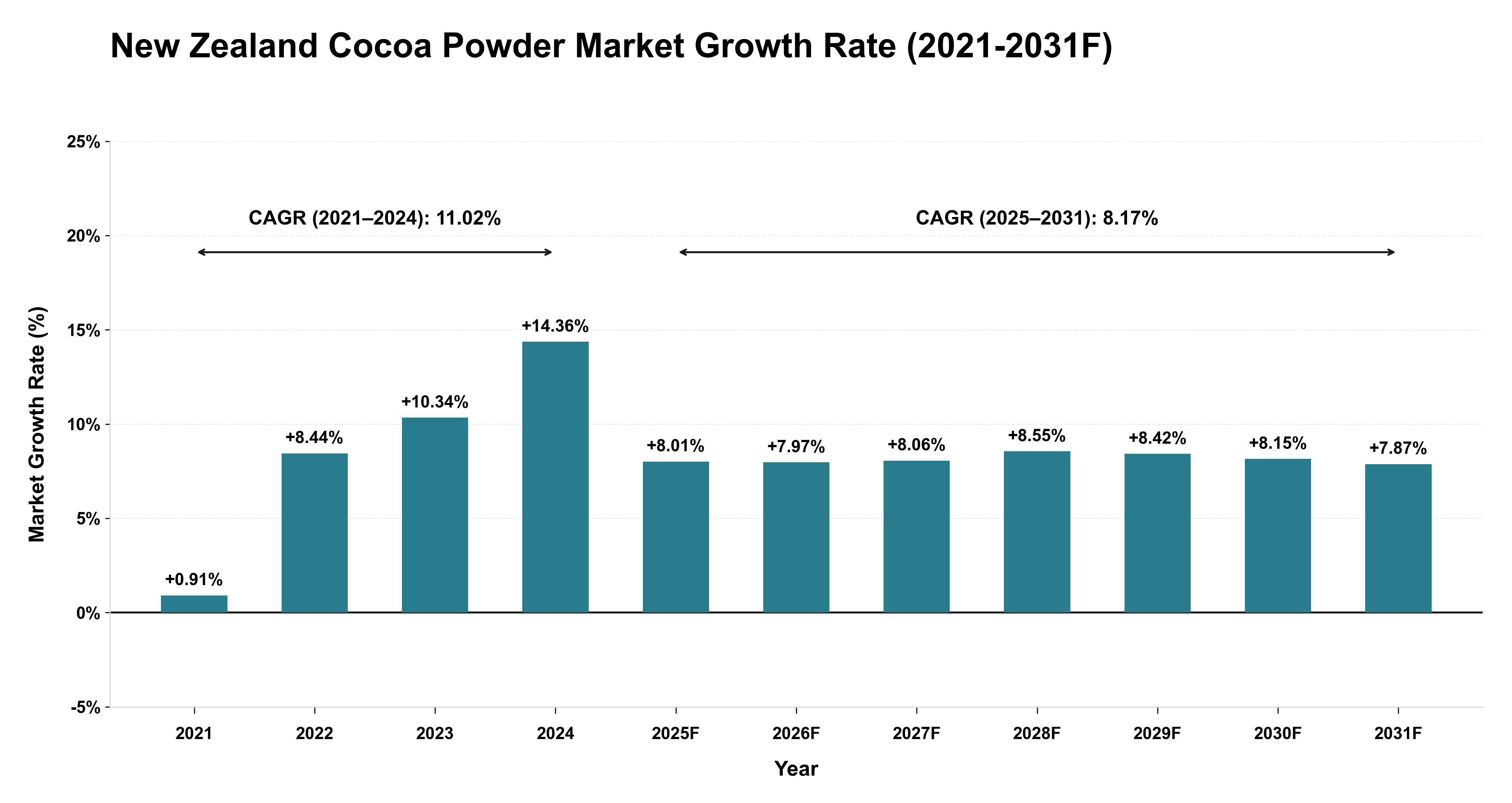New Zealand Cocoa Powder Market Year-wise Growth Rate (2021-2031F)