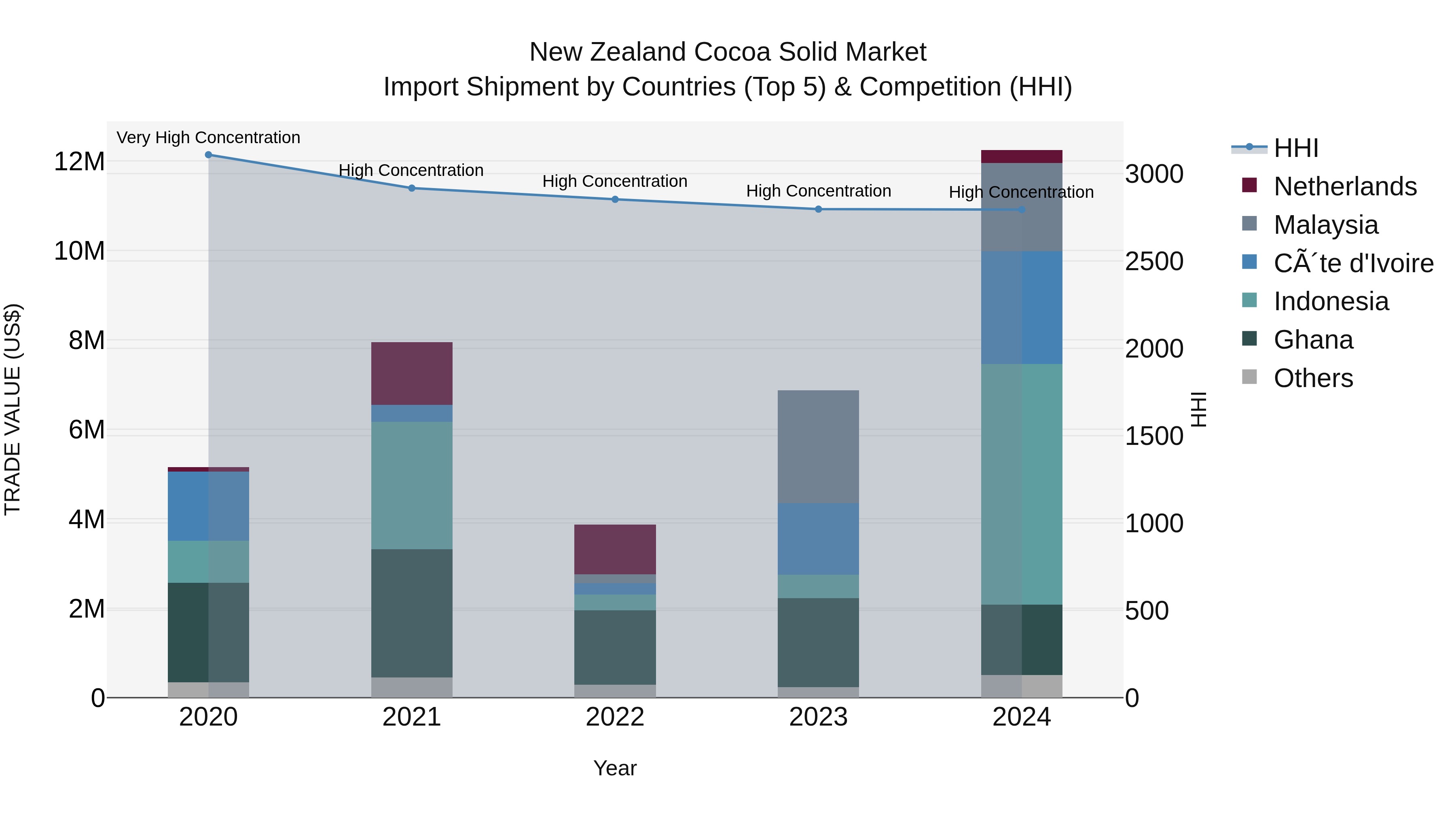 New Zealand Cocoa Solid Market Top 5 Importing Countries and Market Competition (HHI) Analysis