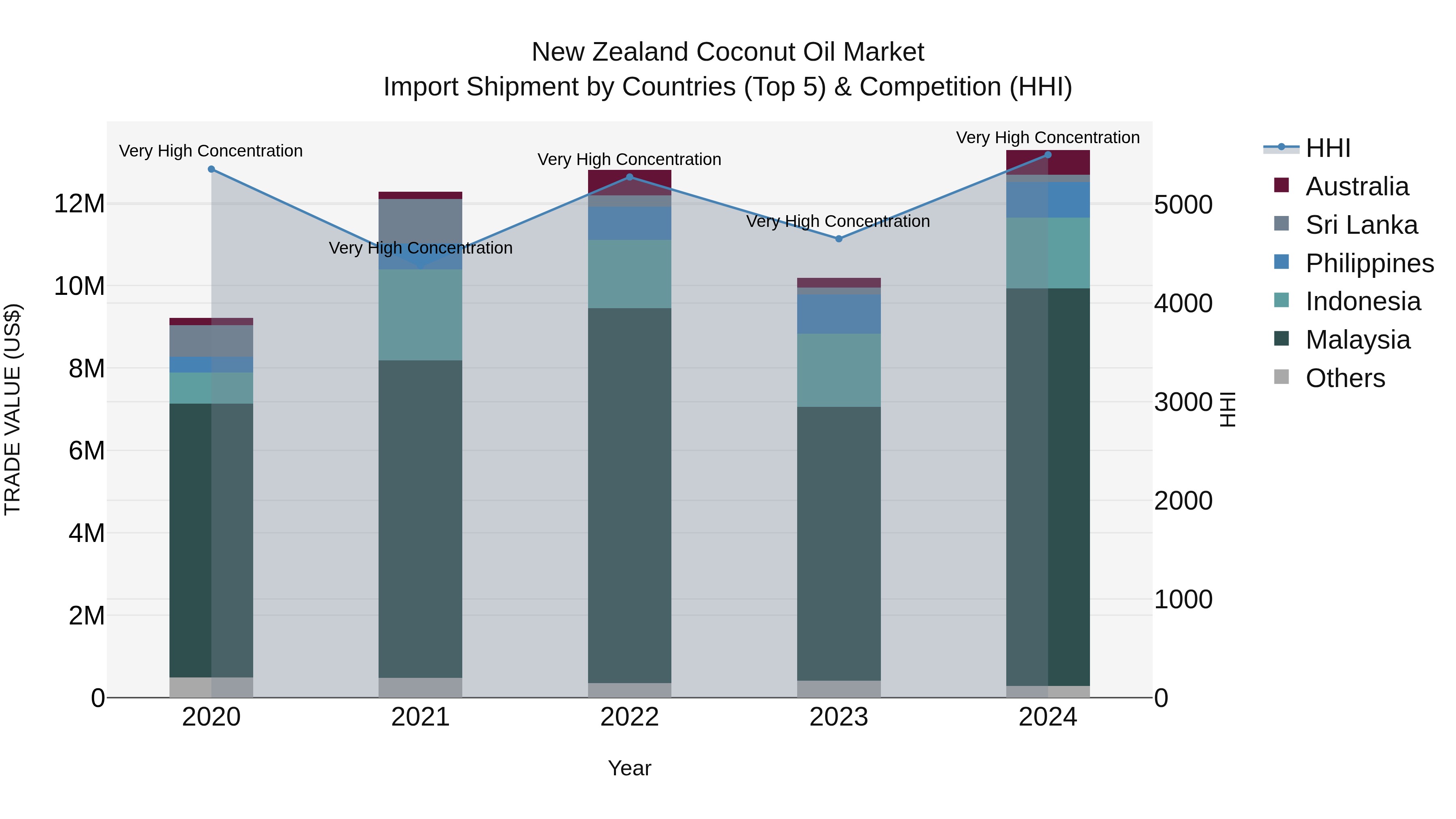 New Zealand Coconut Oil Market Top 5 Importing Countries and Market Competition (HHI) Analysis