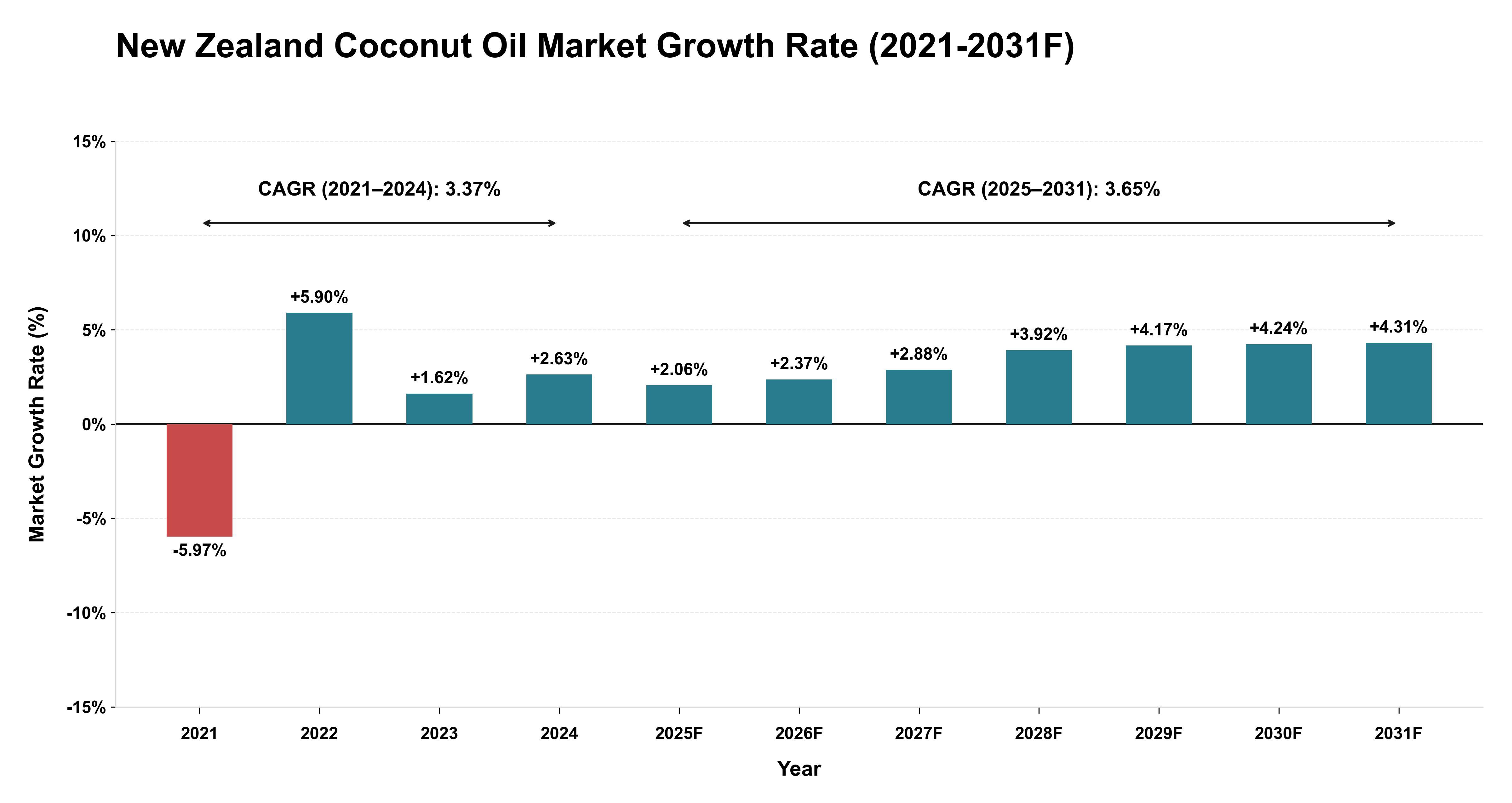New Zealand Coconut Oil Market Year-wise Growth Rate (2021-2031F)