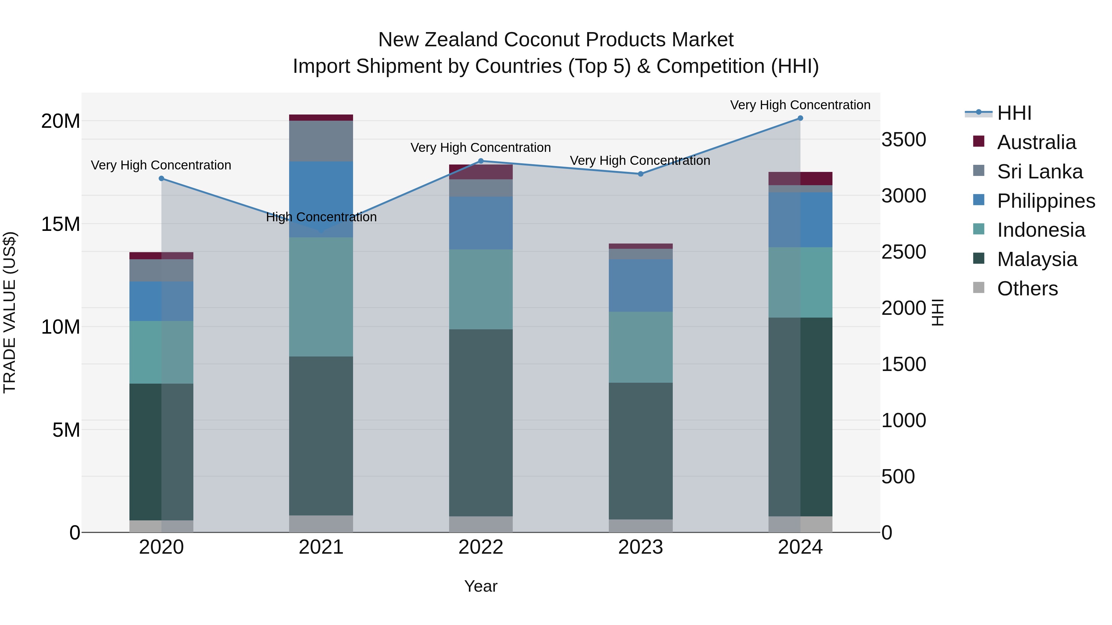 New Zealand Coconut Products Market Top 5 Importing Countries and Market Competition (HHI) Analysis