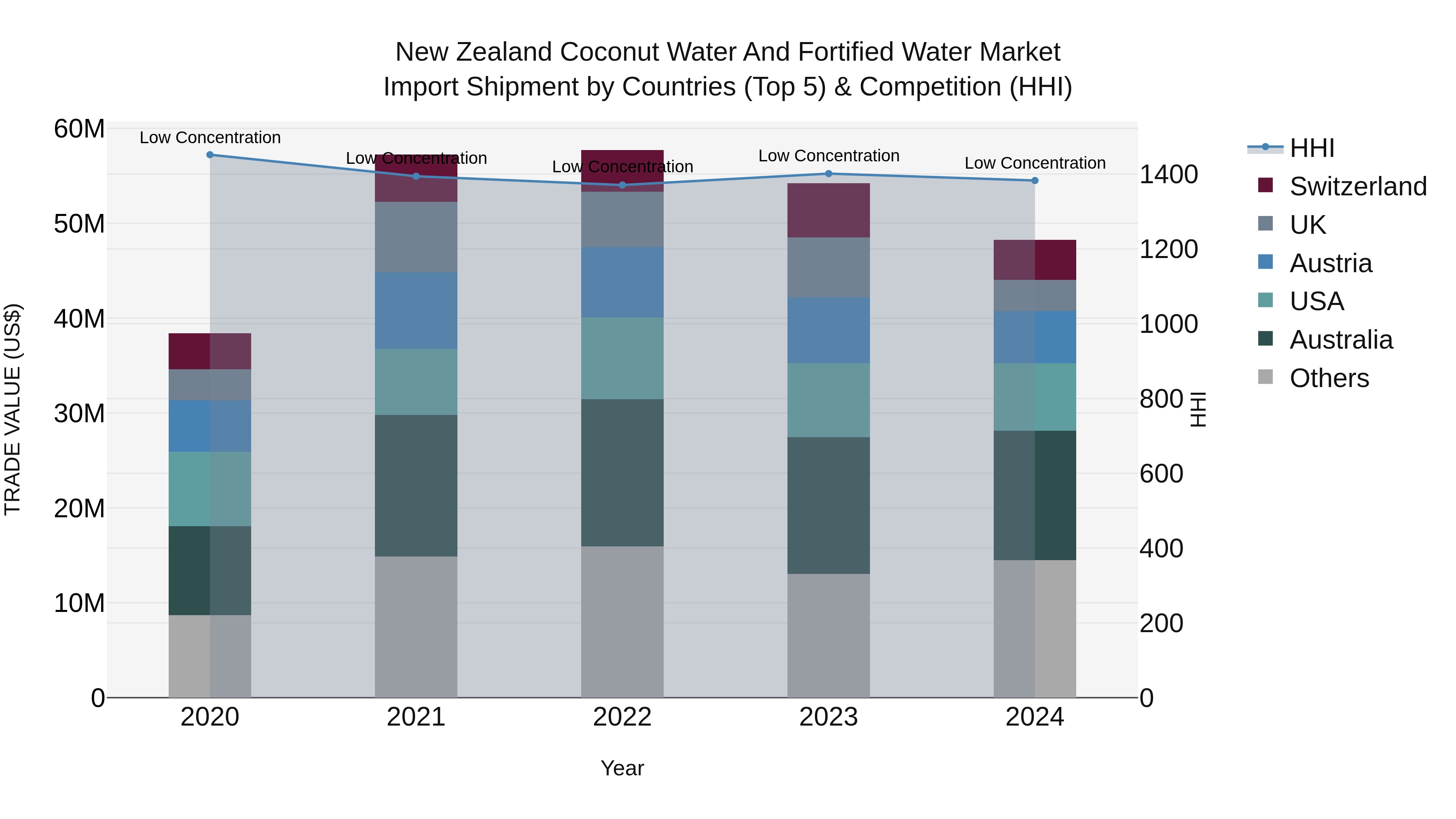 New Zealand Coconut Water and Fortified Water Market Top 5 Importing Countries and Market Competition (HHI) Analysis