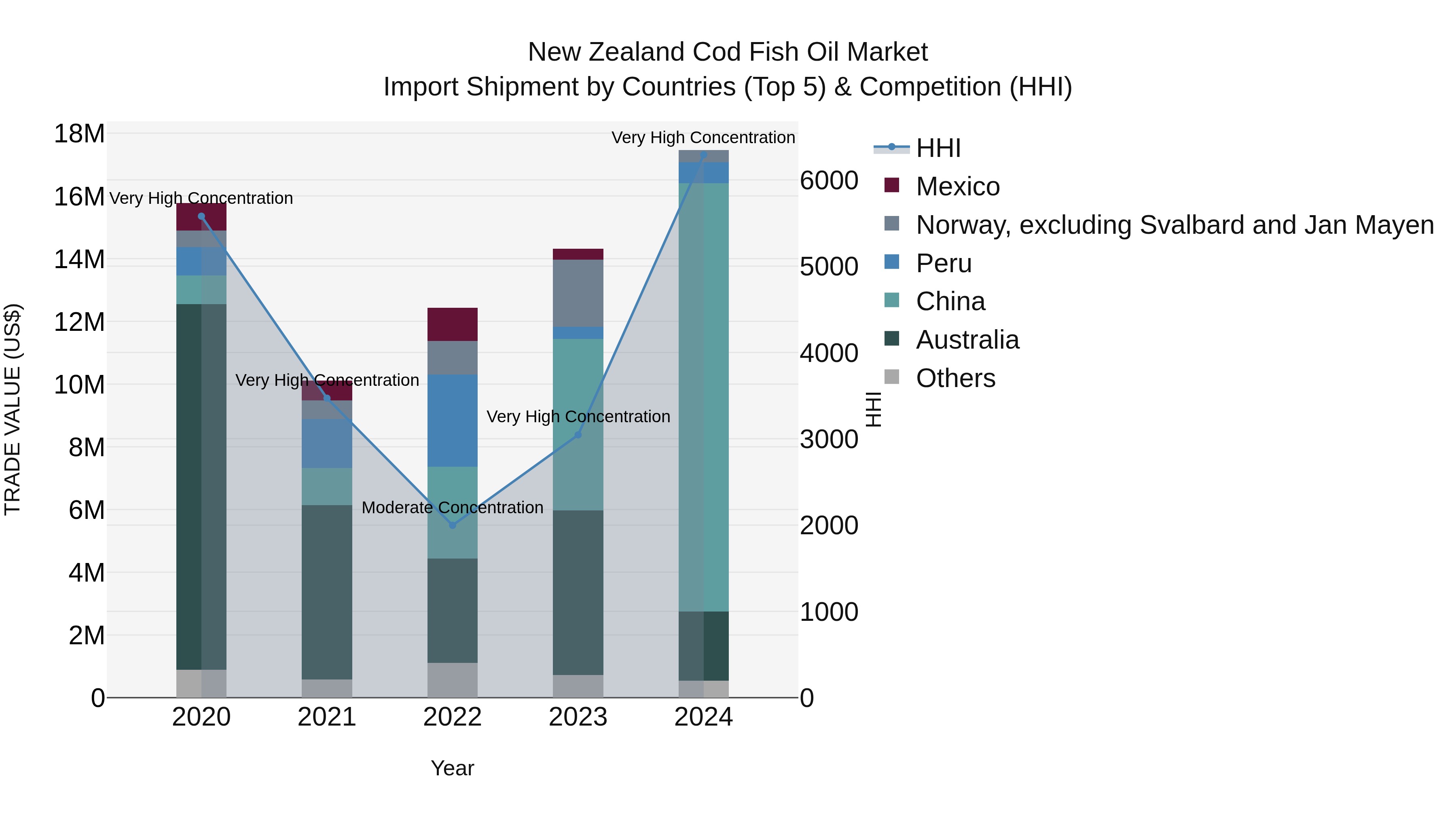 New Zealand Cod Fish Oil Market Top 5 Importing Countries and Market Competition (HHI) Analysis