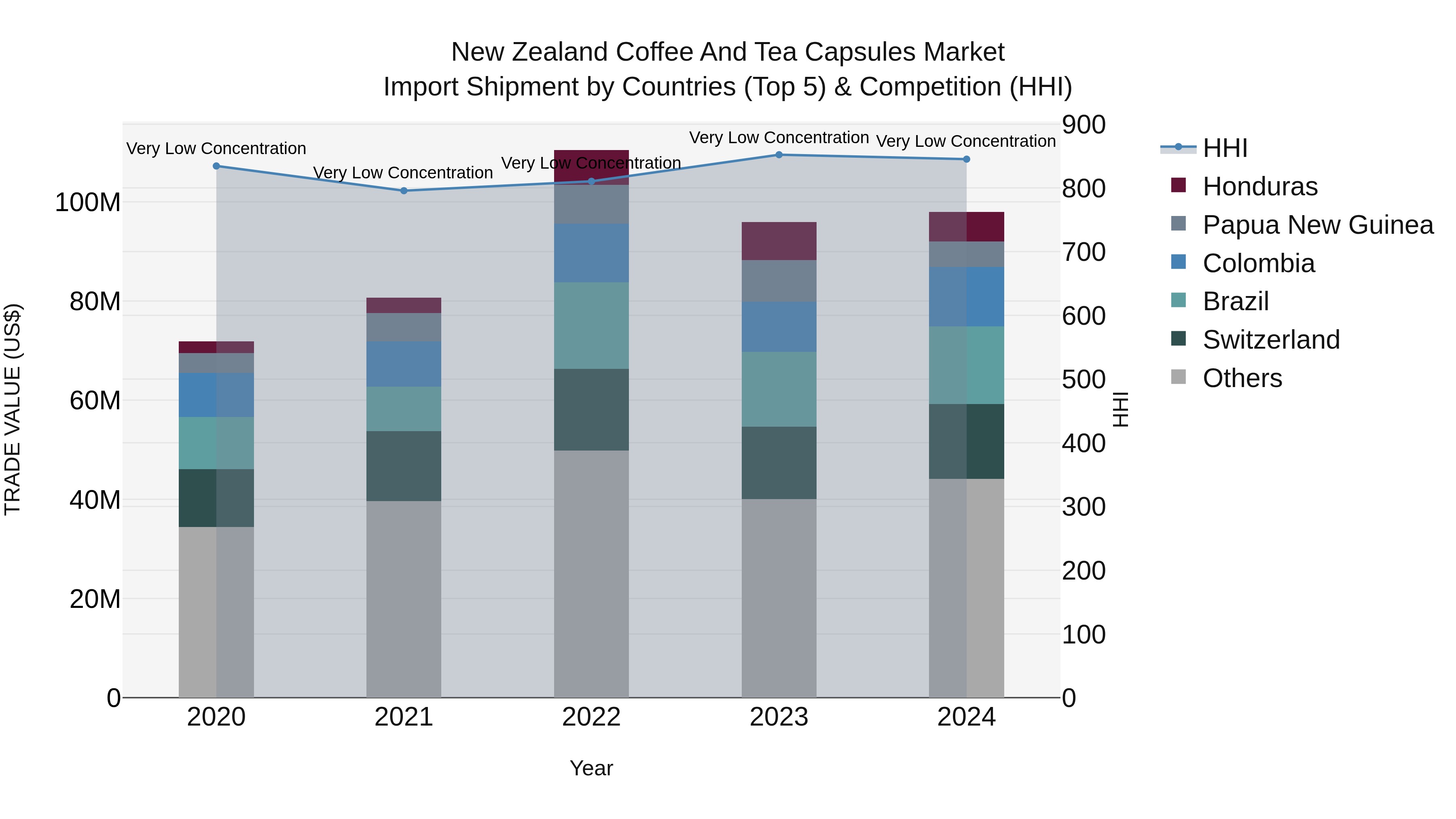 New Zealand Coffee and Tea Capsules Market Top 5 Importing Countries and Market Competition (HHI) Analysis