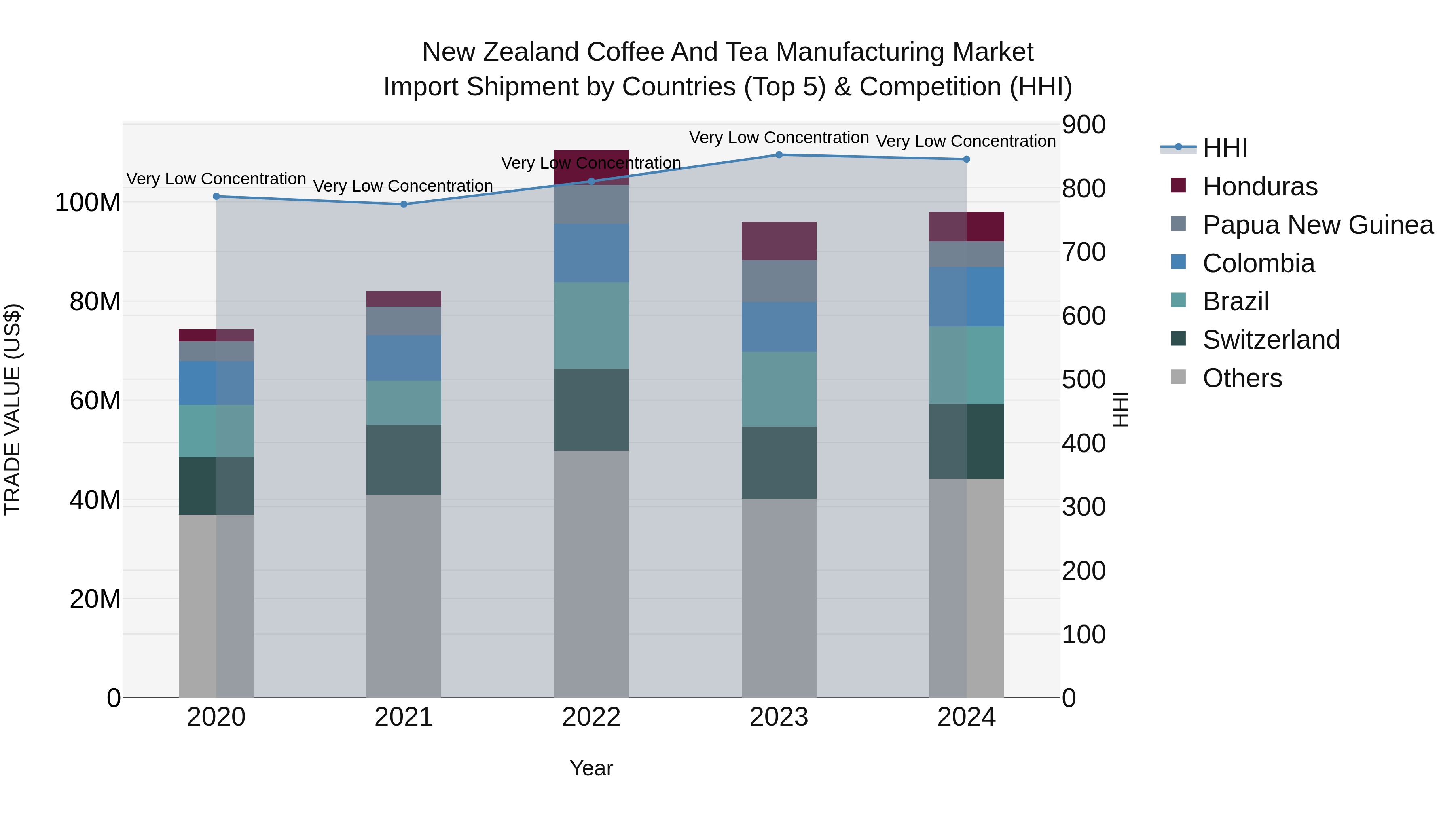 New Zealand Coffee and Tea Manufacturing Market Top 5 Importing Countries and Market Competition (HHI) Analysis