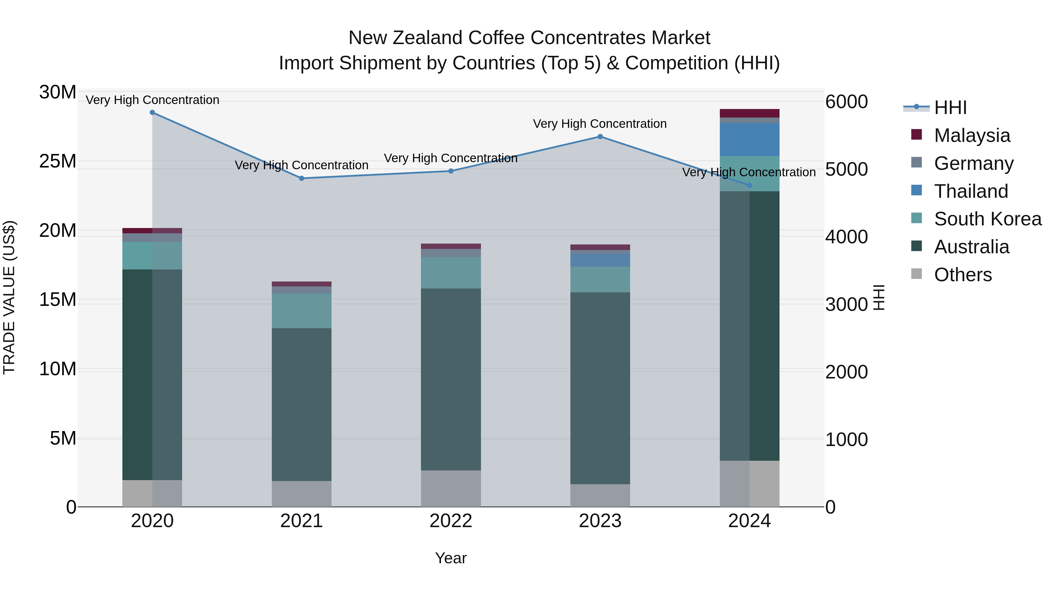 New Zealand Coffee Concentrates Market Top 5 Importing Countries and Market Competition (HHI) Analysis