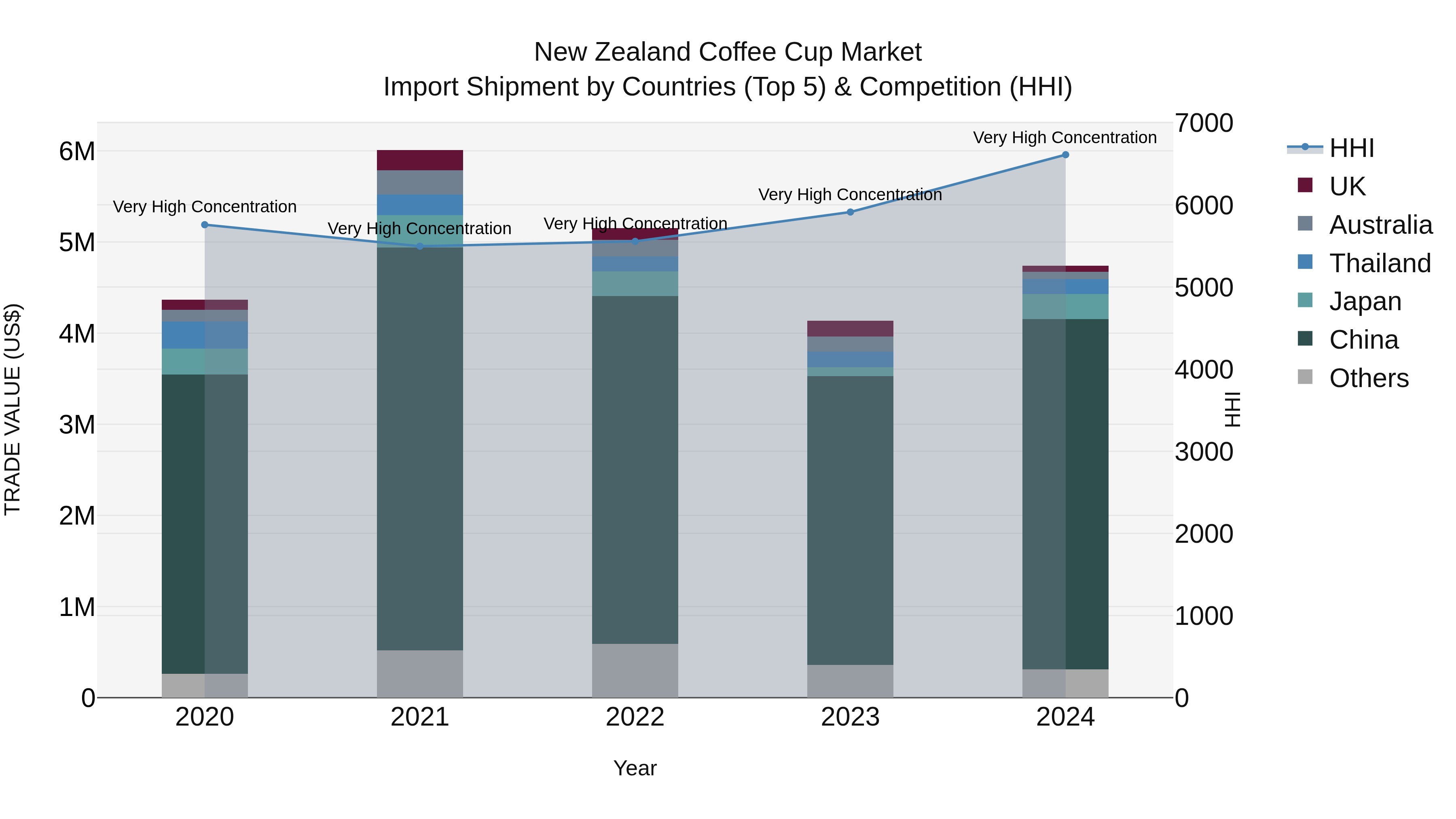 New Zealand Coffee Cup Market Top 5 Importing Countries and Market Competition (HHI) Analysis