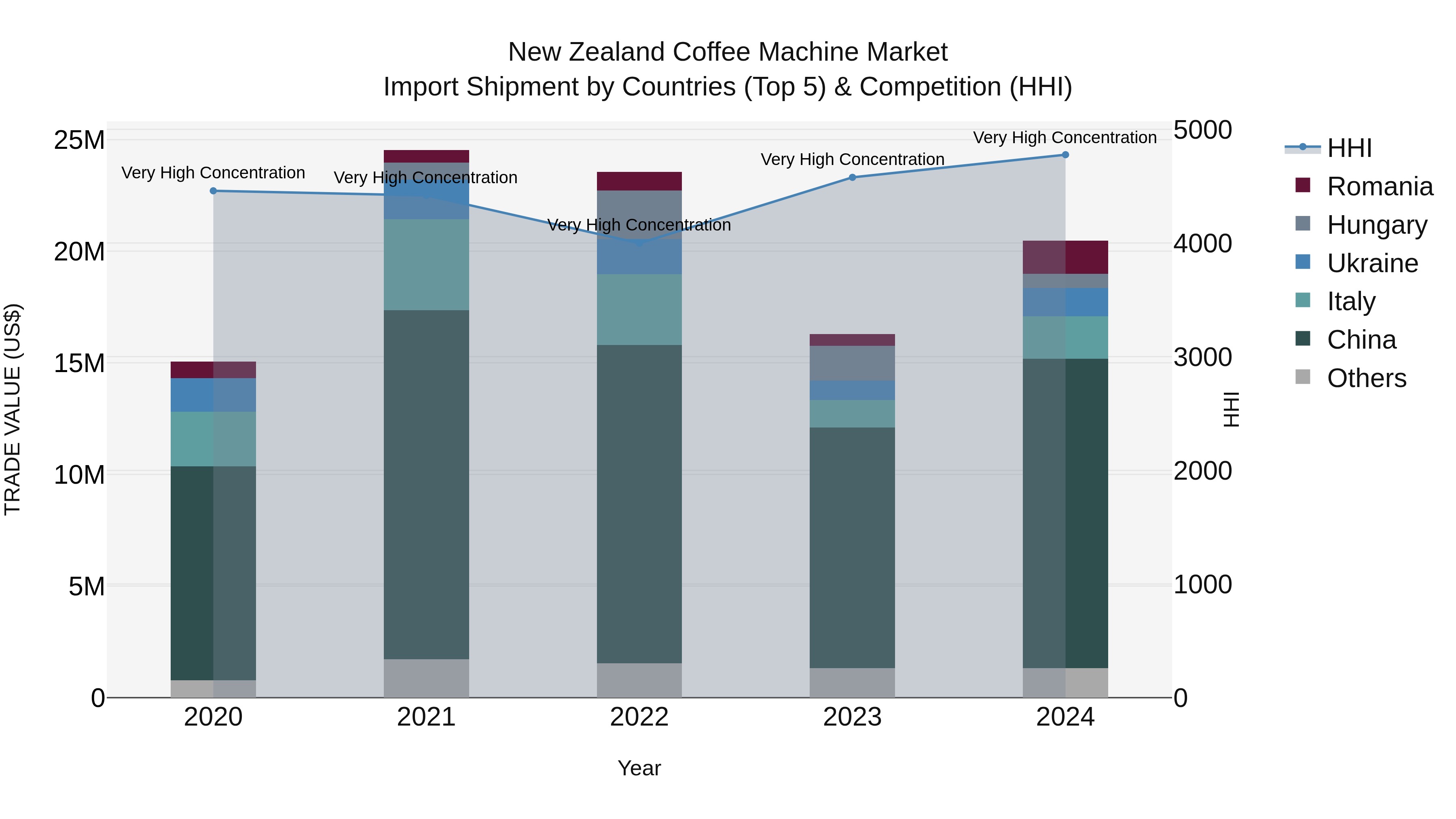New Zealand Coffee Machine Market Top 5 Importing Countries and Market Competition (HHI) Analysis
