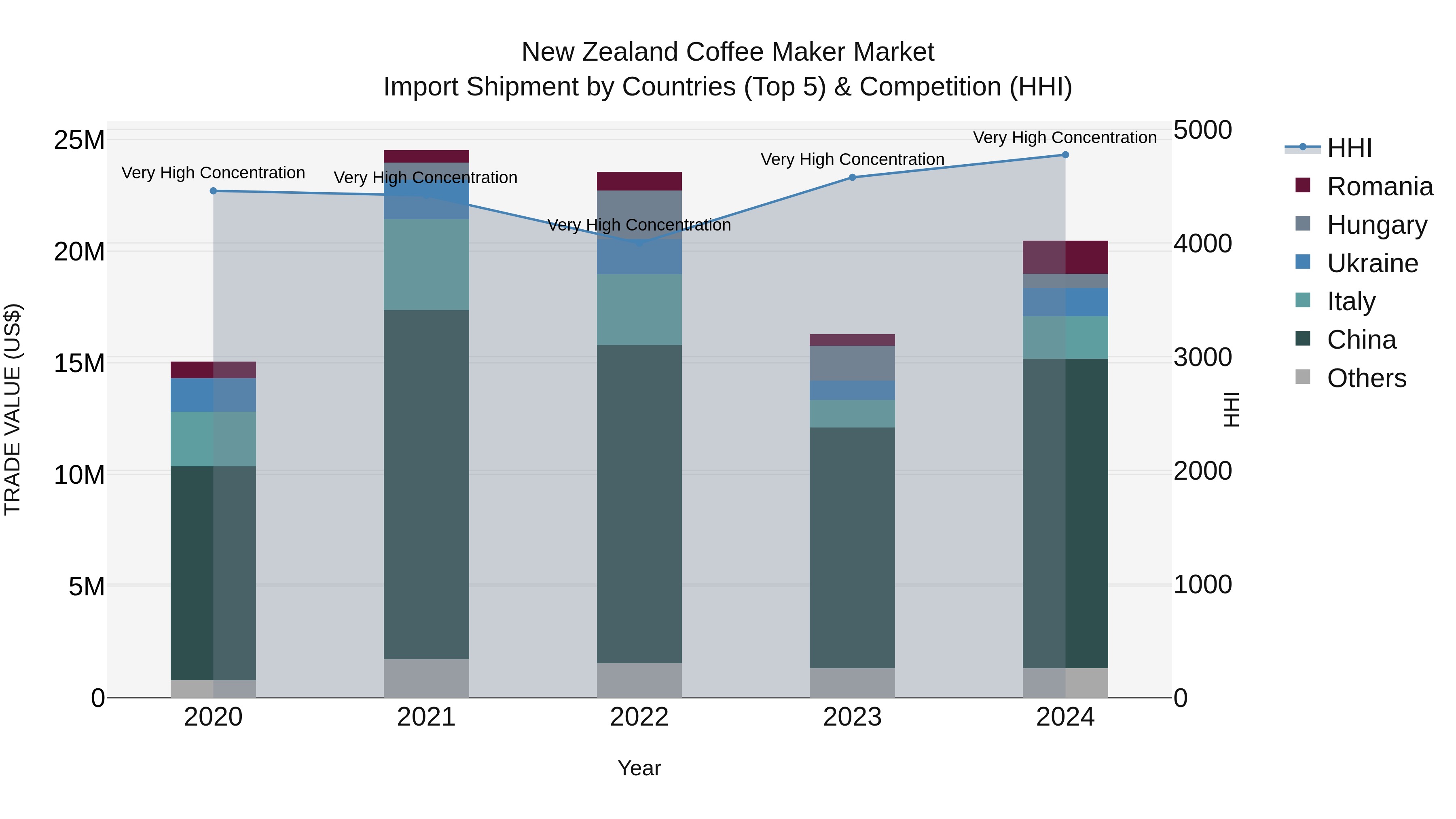 New Zealand Coffee Maker Market Top 5 Importing Countries and Market Competition (HHI) Analysis