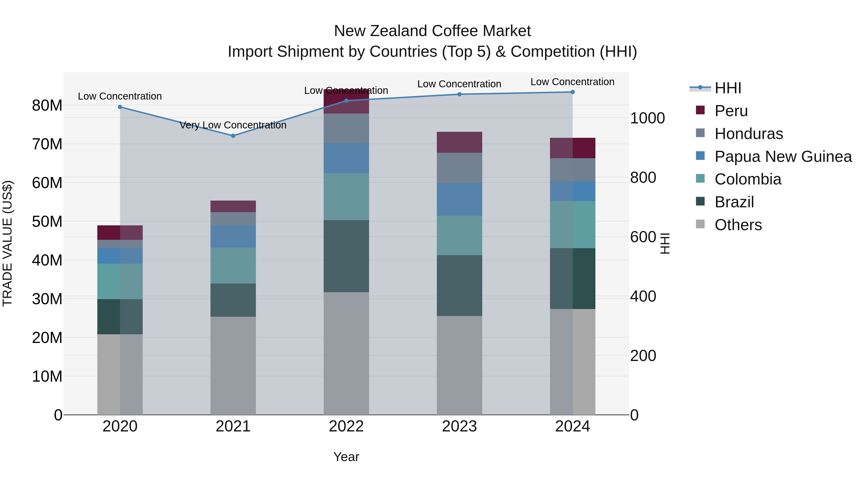 New Zealand Coffee Market Top 5 Importing Countries and Market Competition (HHI) Analysis