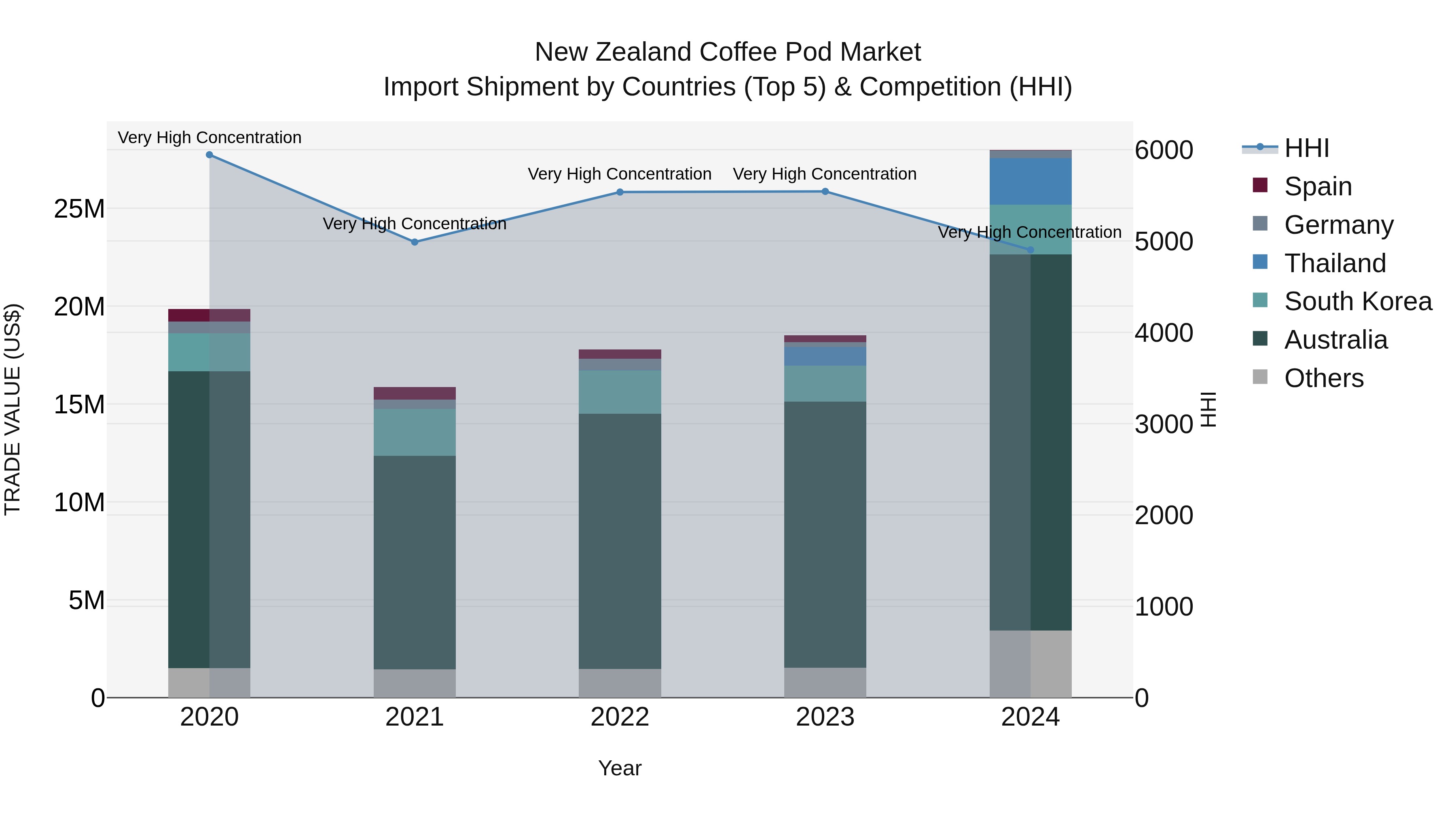 New Zealand Coffee Pod Market Top 5 Importing Countries and Market Competition (HHI) Analysis