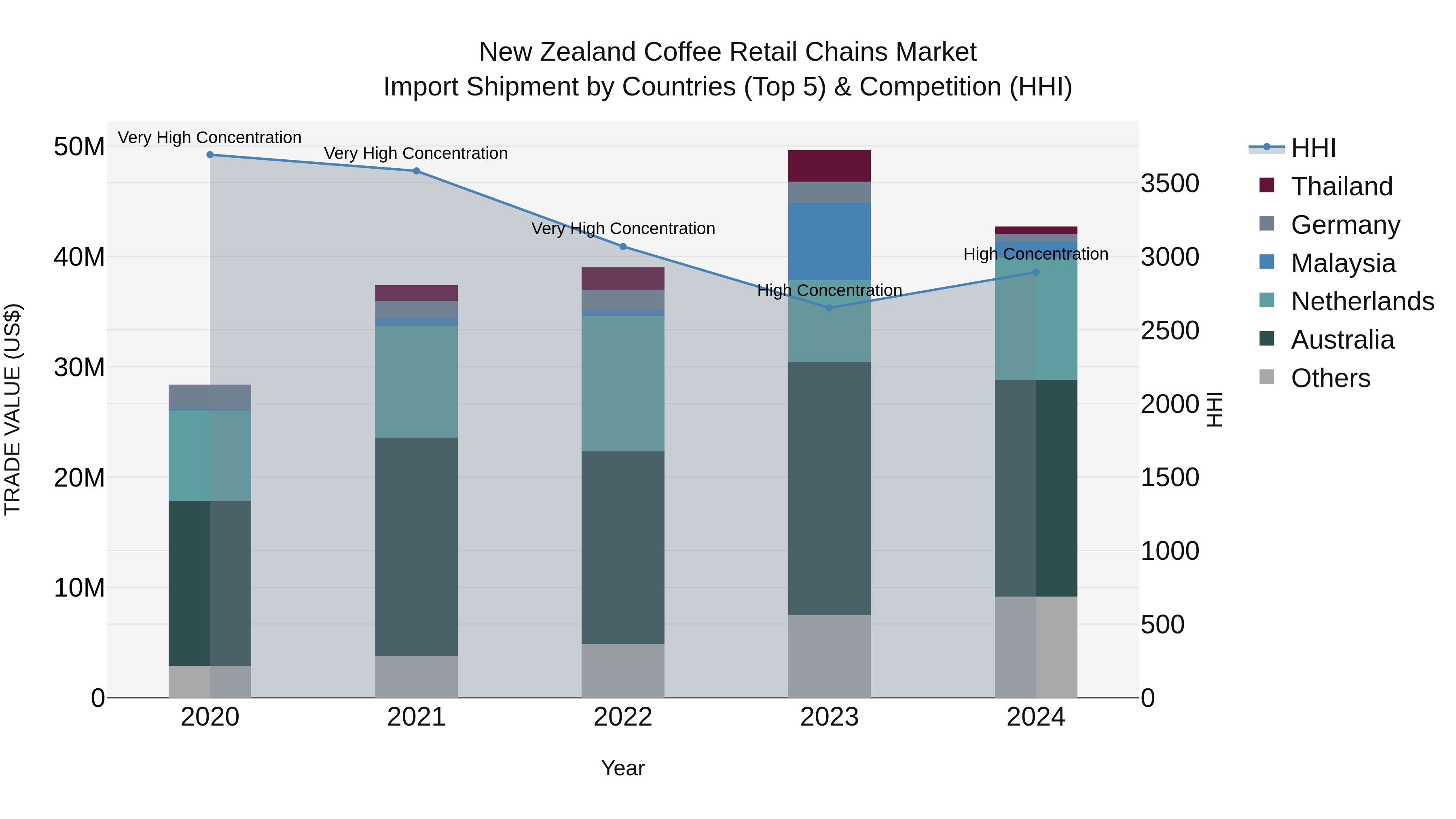 New Zealand Coffee Retail Chains Market Top 5 Importing Countries and Market Competition (HHI) Analysis