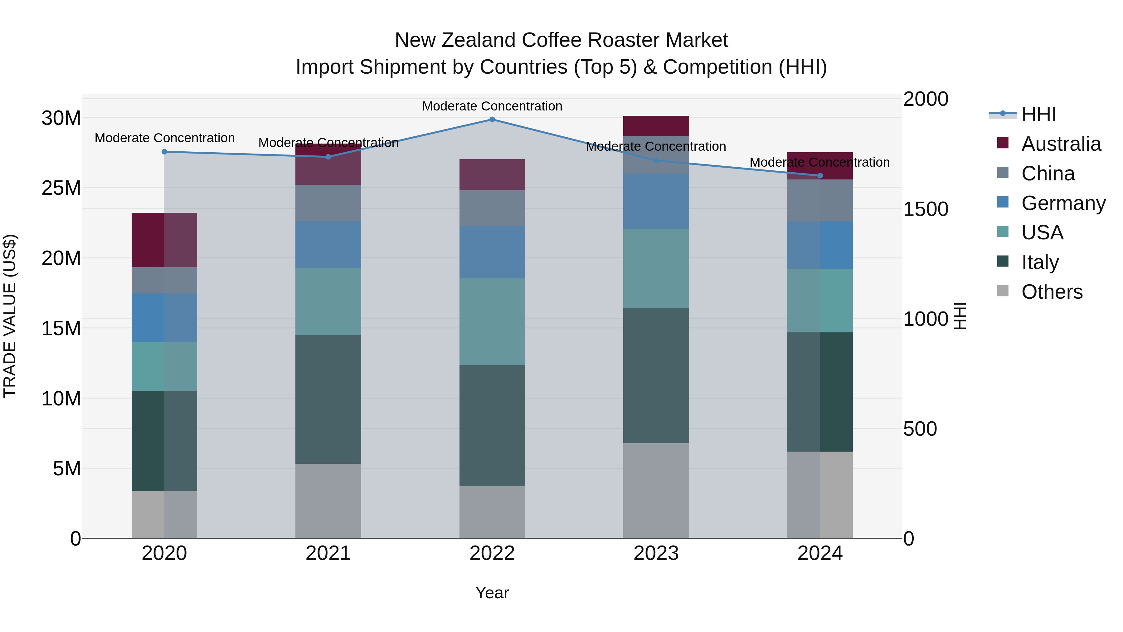 New Zealand Coffee Roaster Market Top 5 Importing Countries and Market Competition (HHI) Analysis