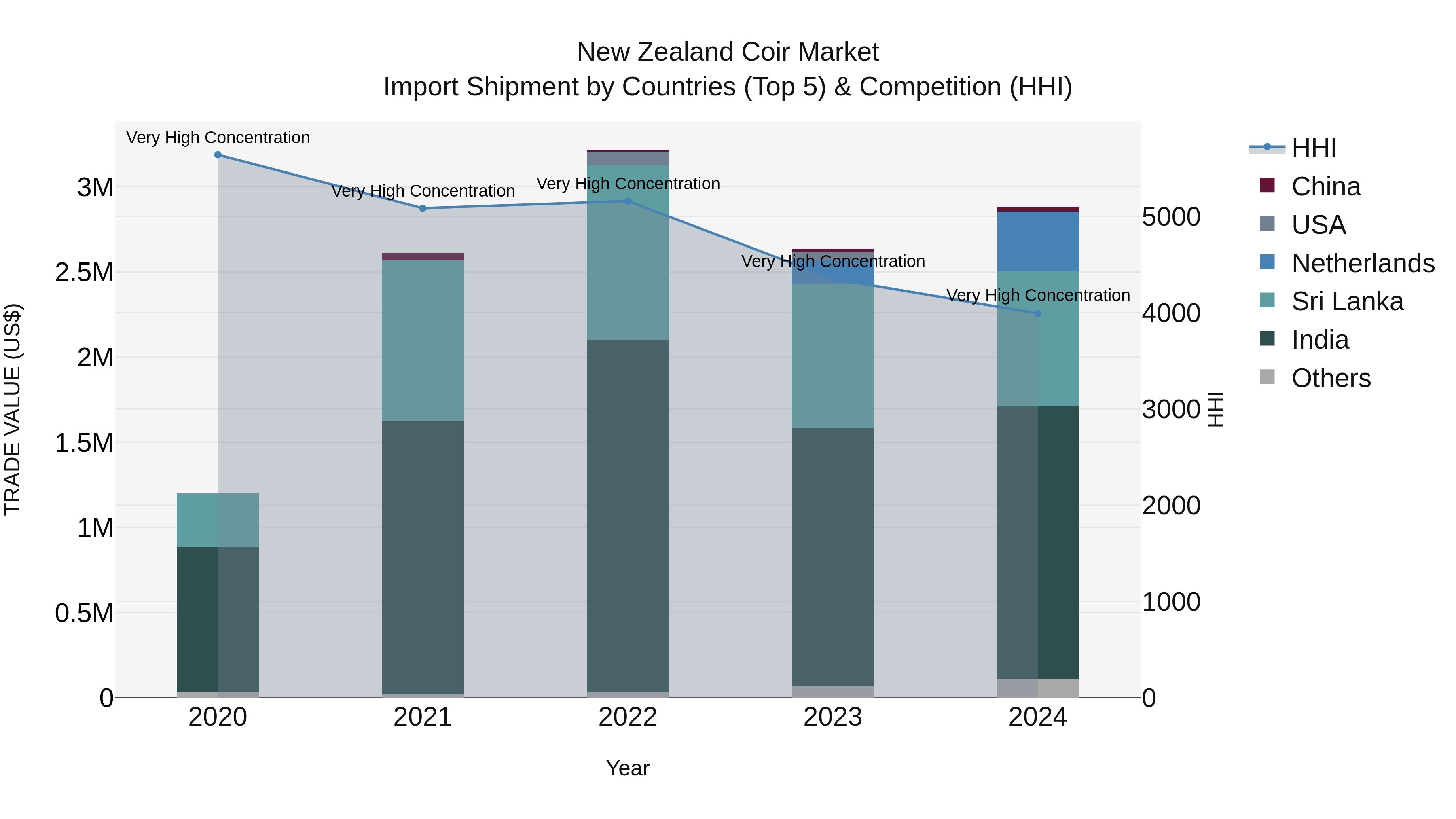New Zealand Coir Market Top 5 Importing Countries and Market Competition (HHI) Analysis