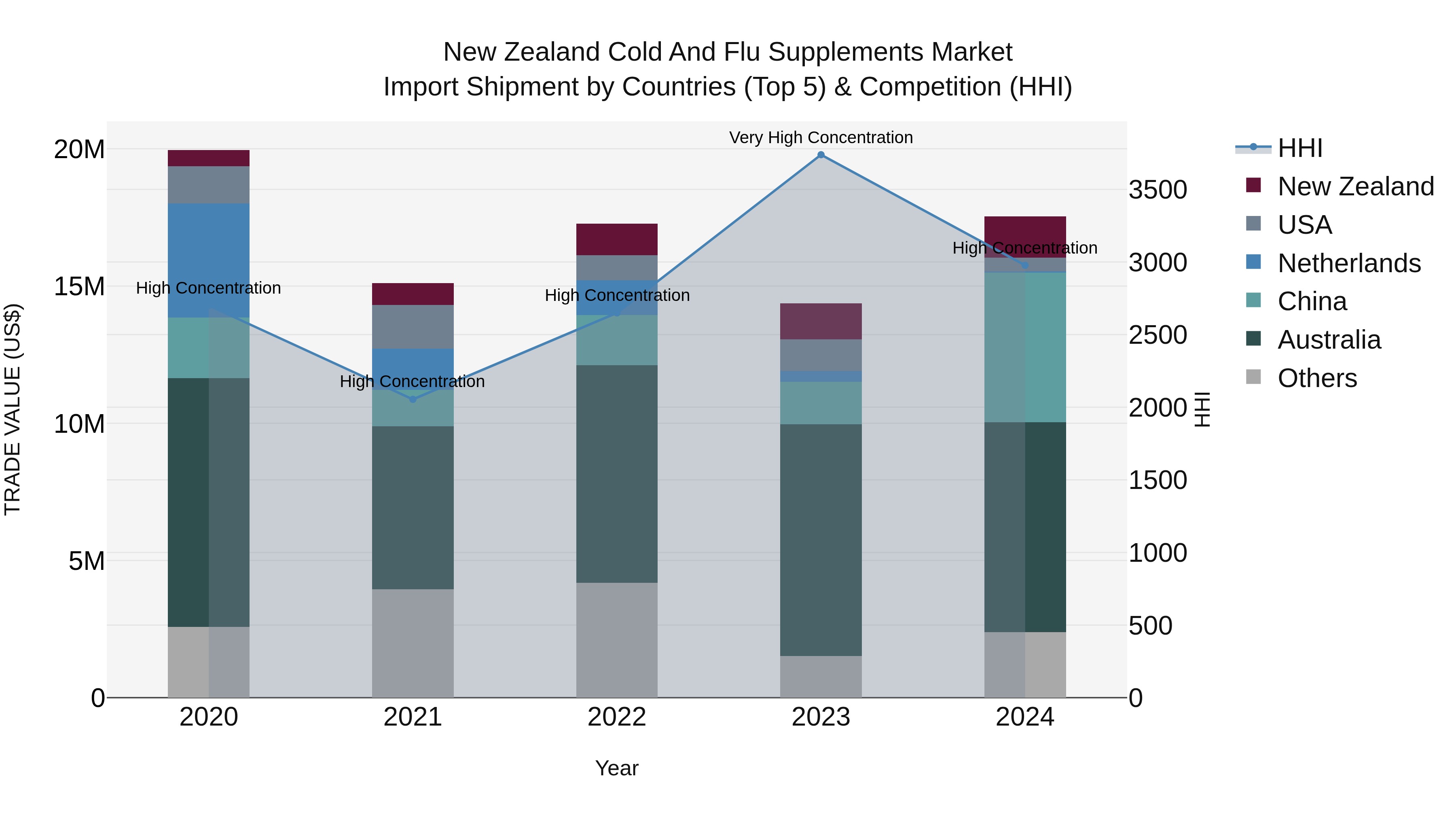 New Zealand Cold and Flu Supplements Market Top 5 Importing Countries and Market Competition (HHI) Analysis