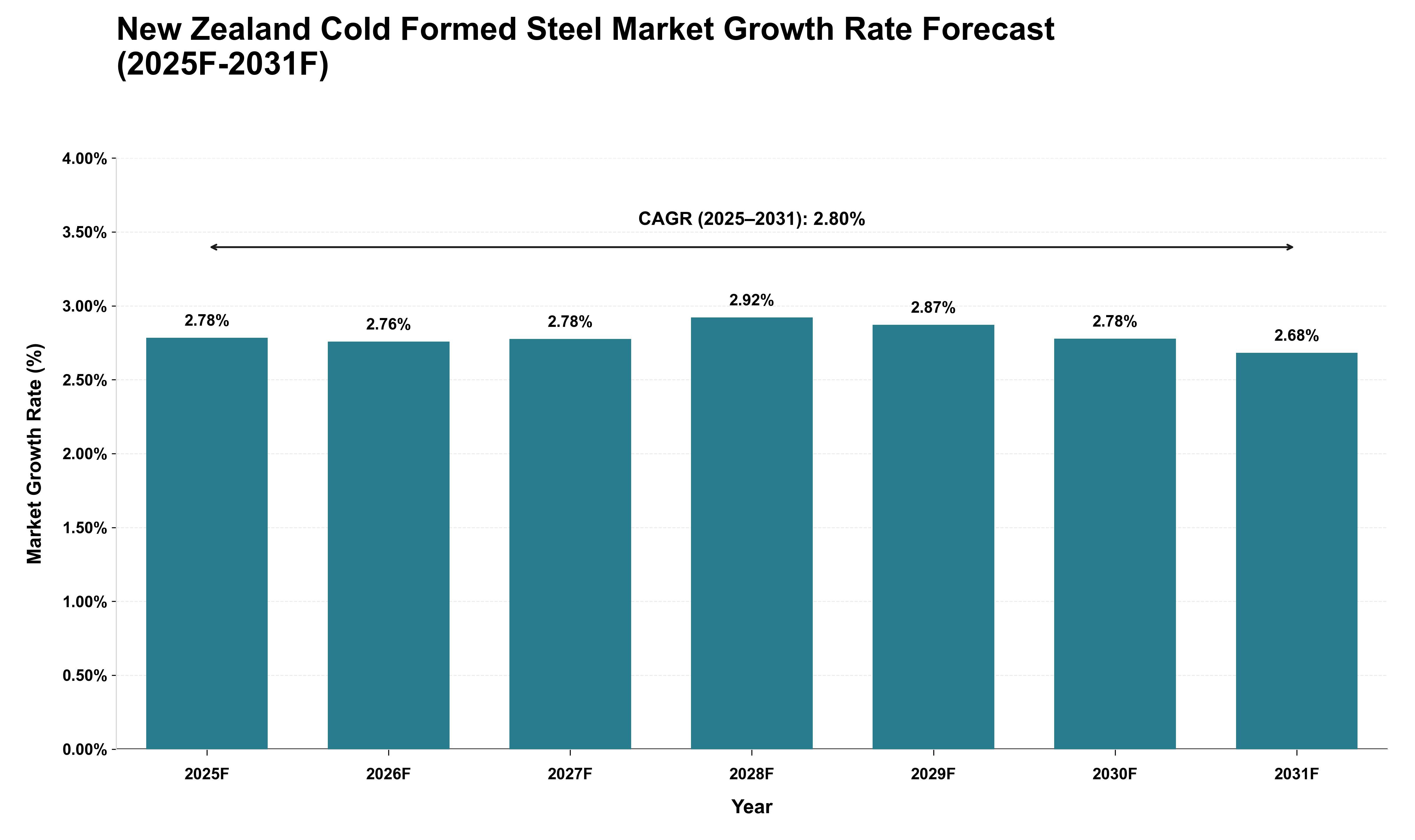 New Zealand Cold Formed Steel Market Growth Rate Analysis (2025 - 2031)