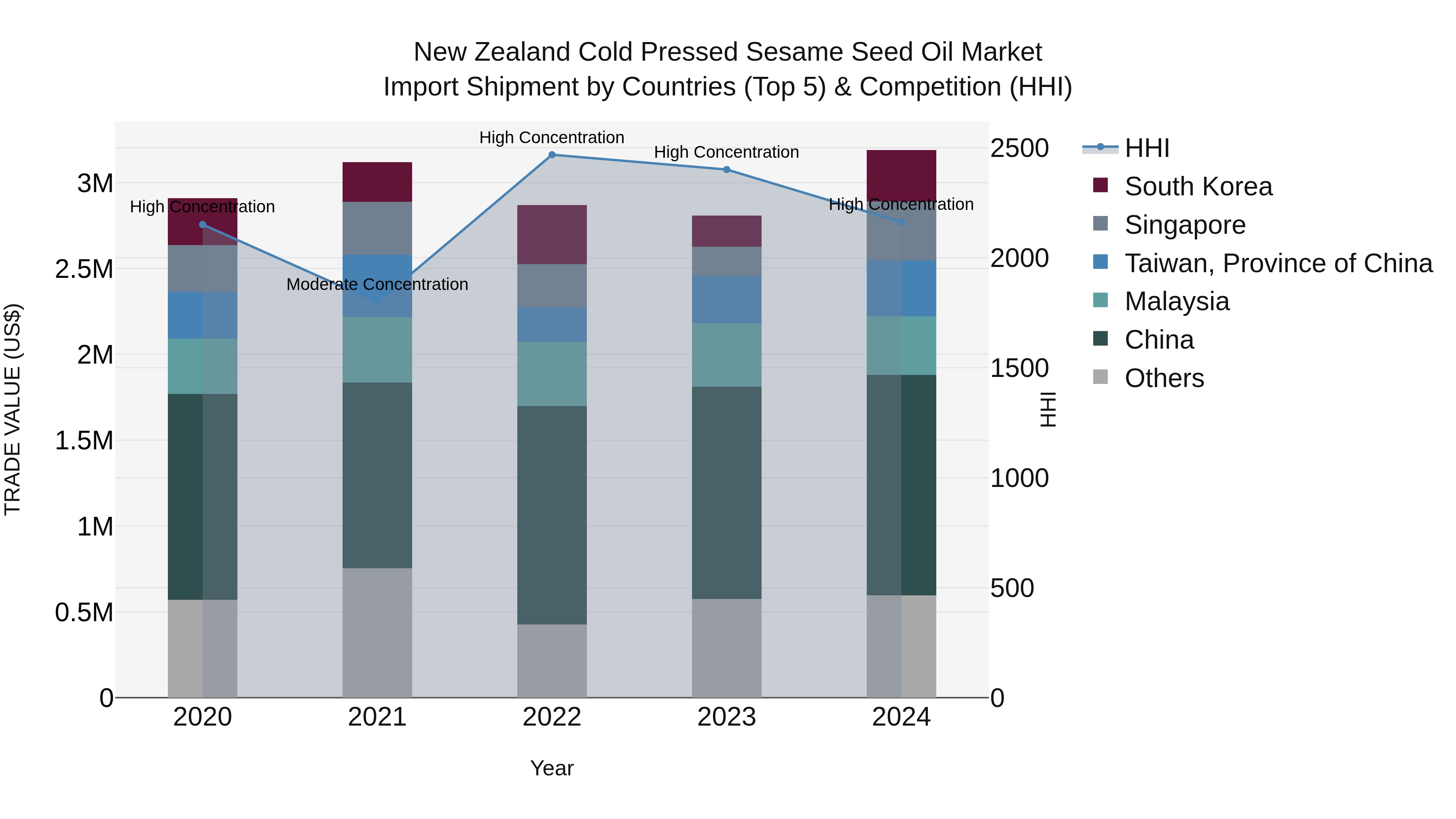 New Zealand Cold Pressed Sesame Seed Oil Market Top 5 Importing Countries and Market Competition (HHI) Analysis
