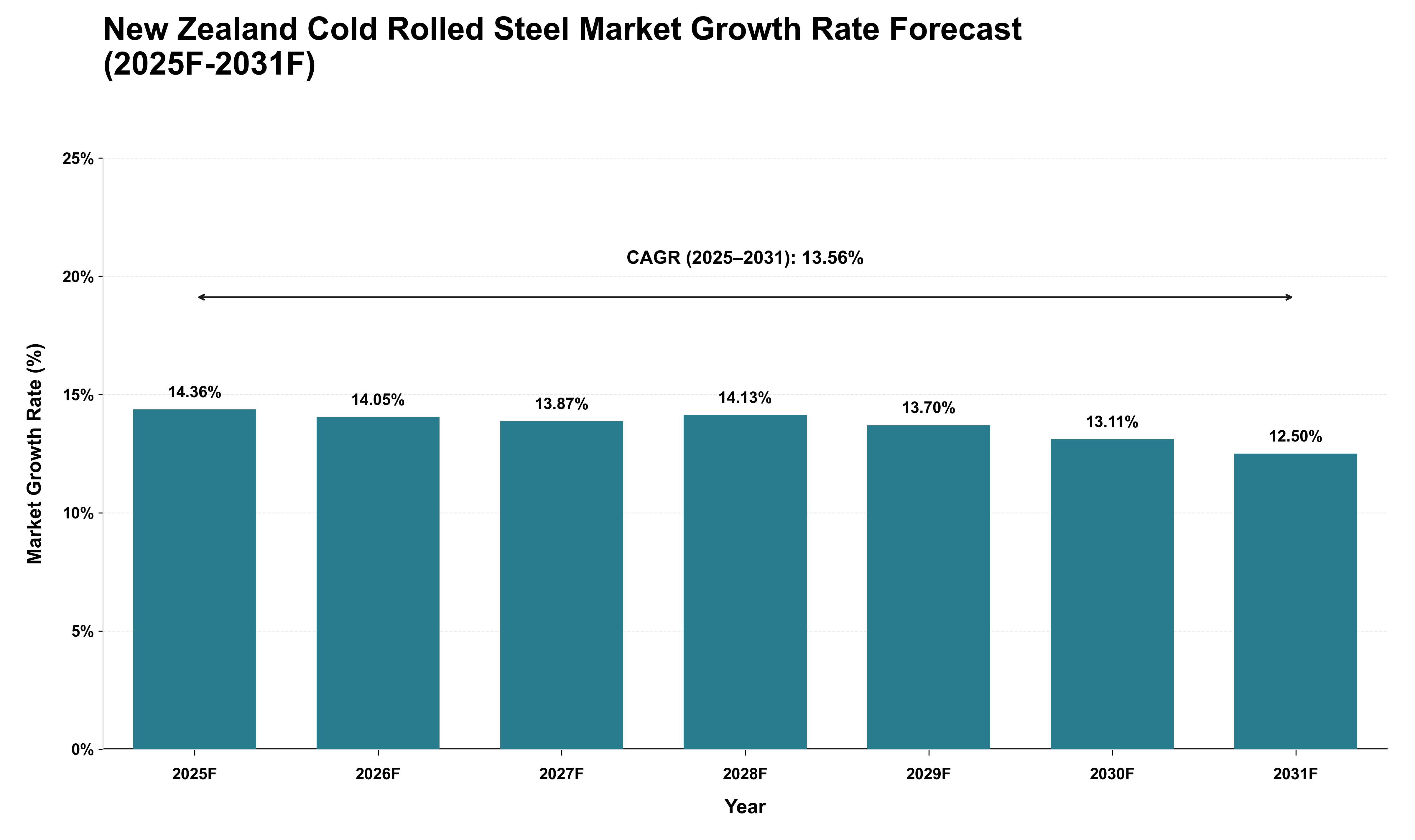 New Zealand Cold Rolled Steel Market Growth Rate Analysis (2025 - 2031)