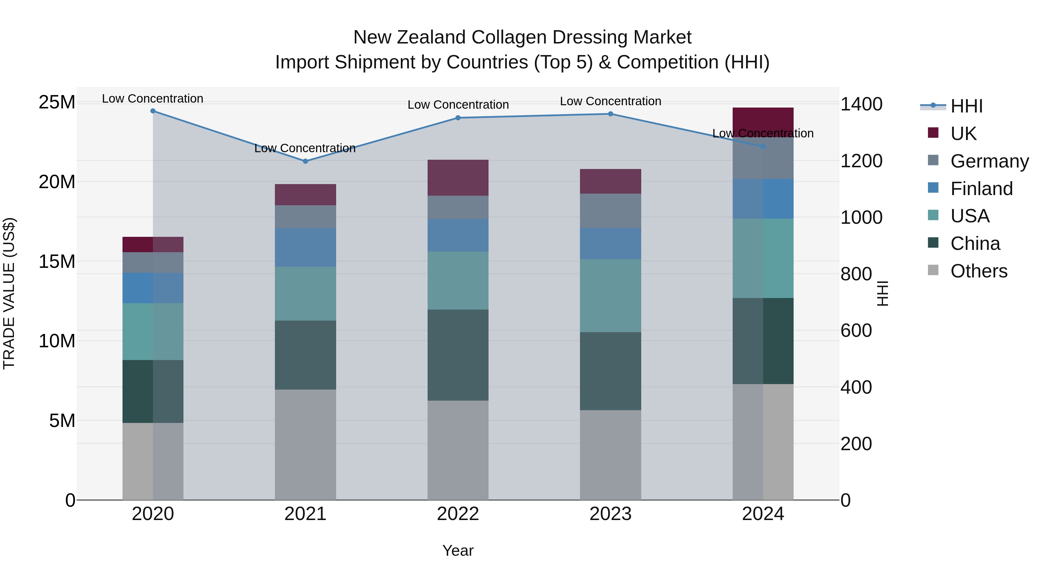 New Zealand Collagen Dressing Market Top 5 Importing Countries and Market Competition (HHI) Analysis