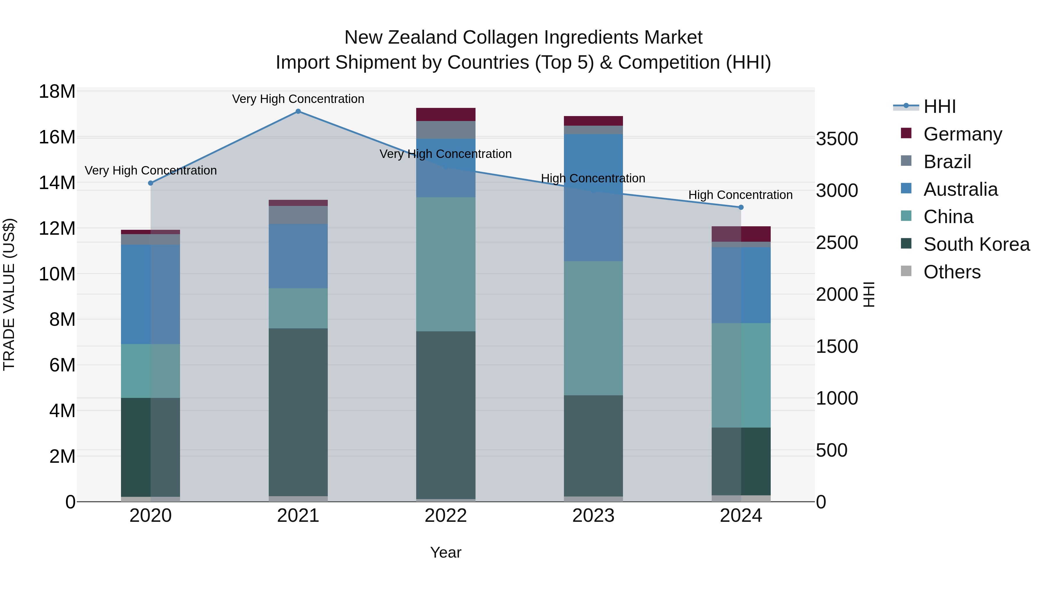 New Zealand Collagen Ingredients Market Top 5 Importing Countries and Market Competition (HHI) Analysis