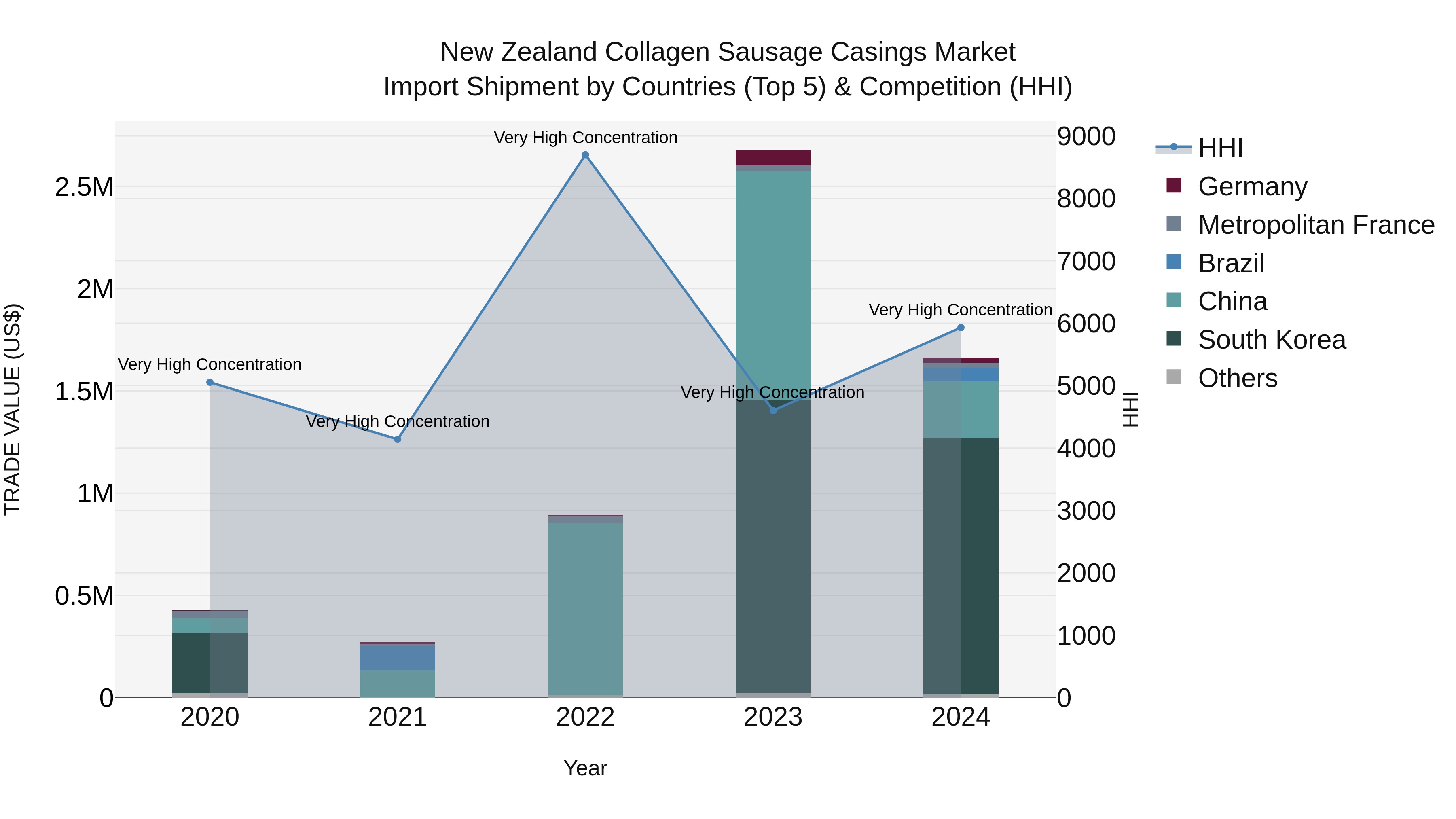 New Zealand Collagen Sausage Casings Market Top 5 Importing Countries and Market Competition (HHI) Analysis