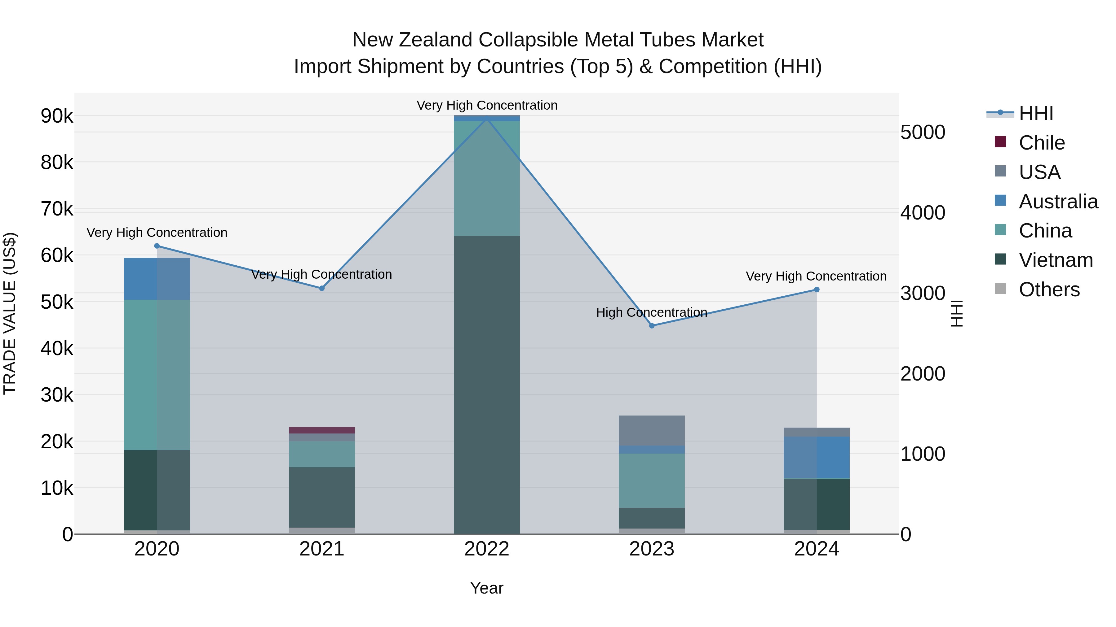 New Zealand Collapsible Metal Tubes Market Top 5 Importing Countries and Market Competition (HHI) Analysis