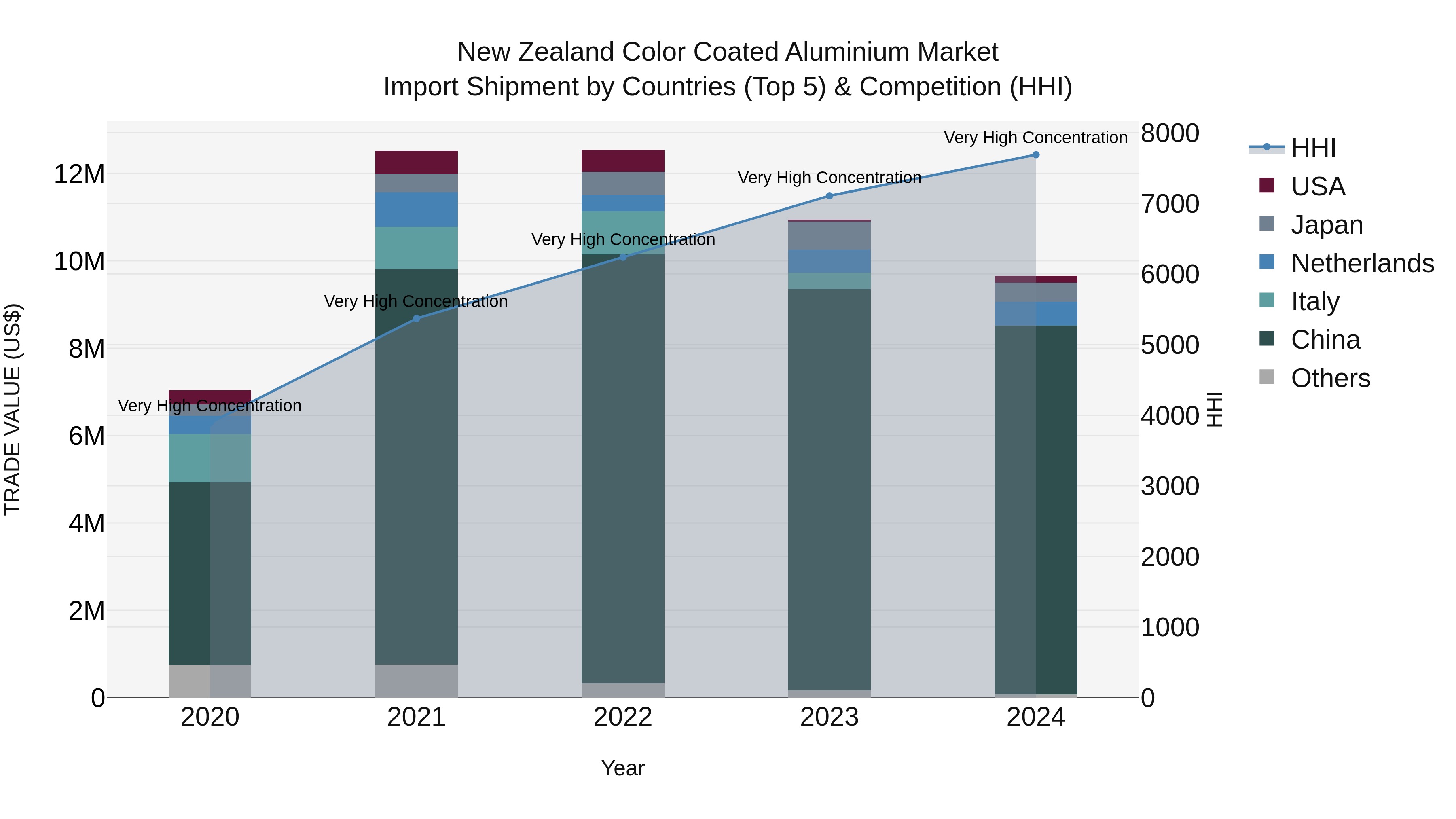 New Zealand Color Coated Aluminium Market Top 5 Importing Countries and Market Competition (HHI) Analysis