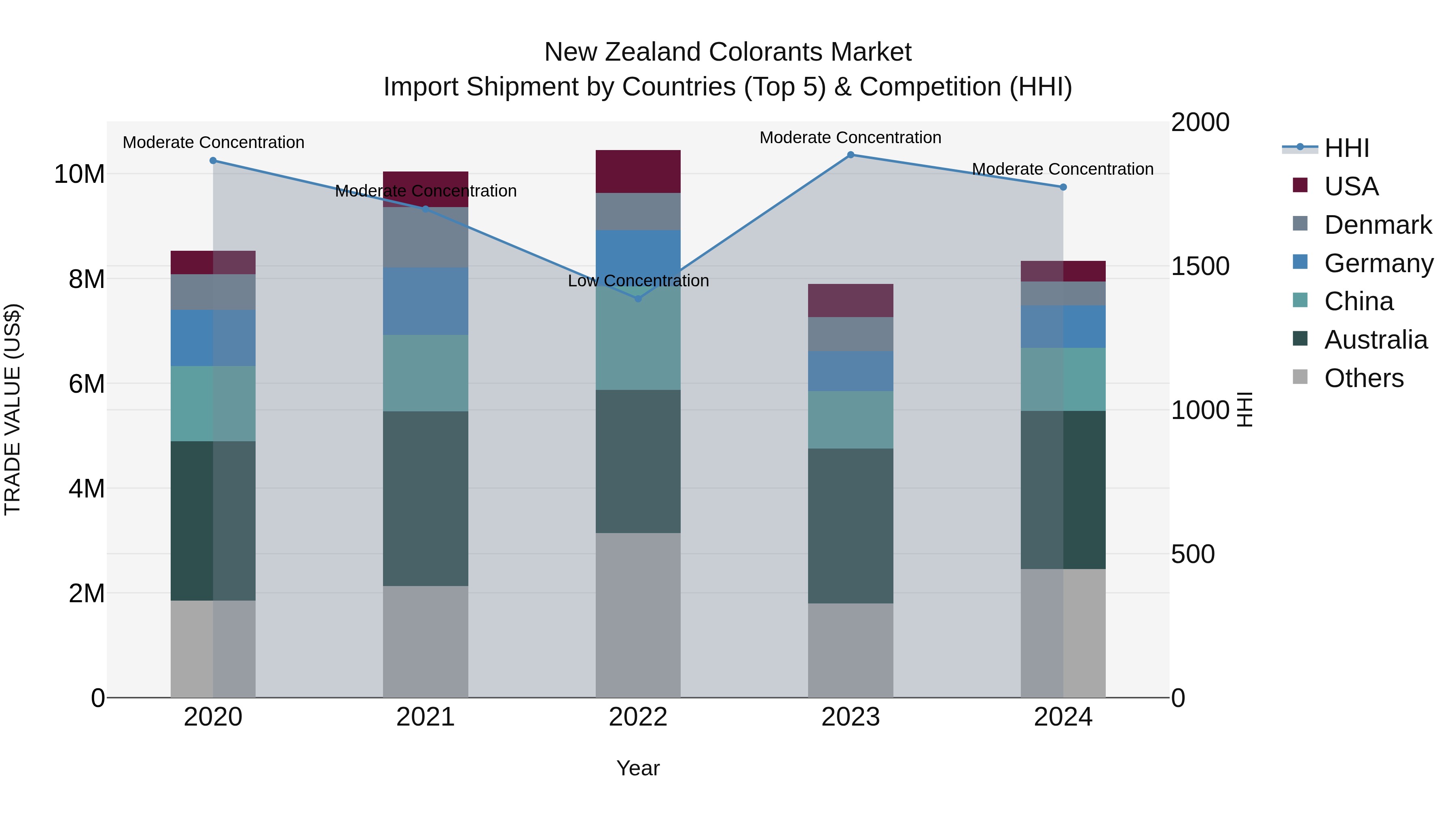 New Zealand Colorants Market Top 5 Importing Countries and Market Competition (HHI) Analysis