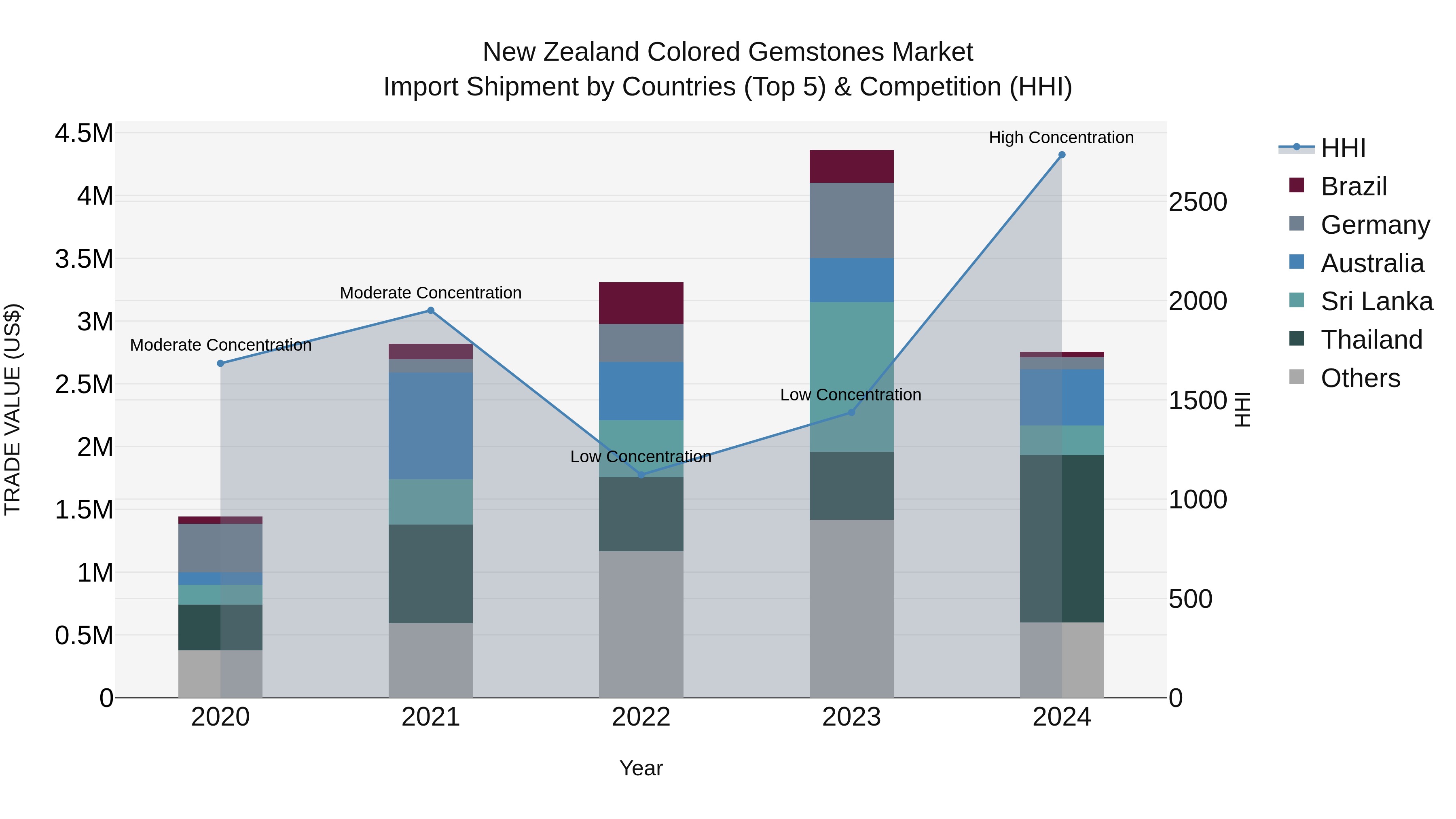 New Zealand Colored Gemstones Market Top 5 Importing Countries and Market Competition (HHI) Analysis