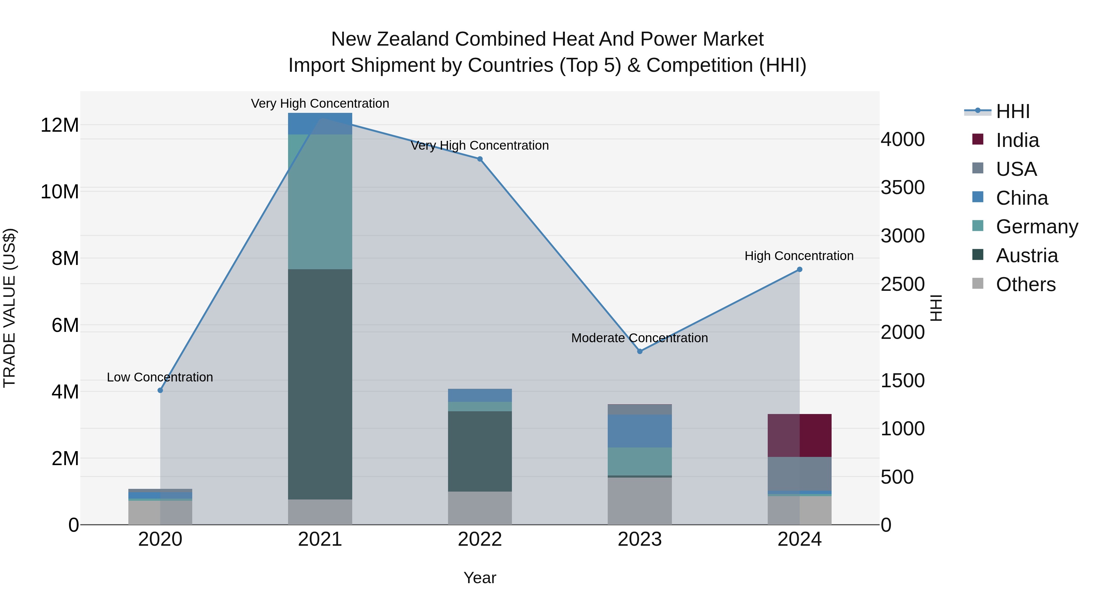 New Zealand Combined Heat and Power Market Top 5 Importing Countries and Market Competition (HHI) Analysis