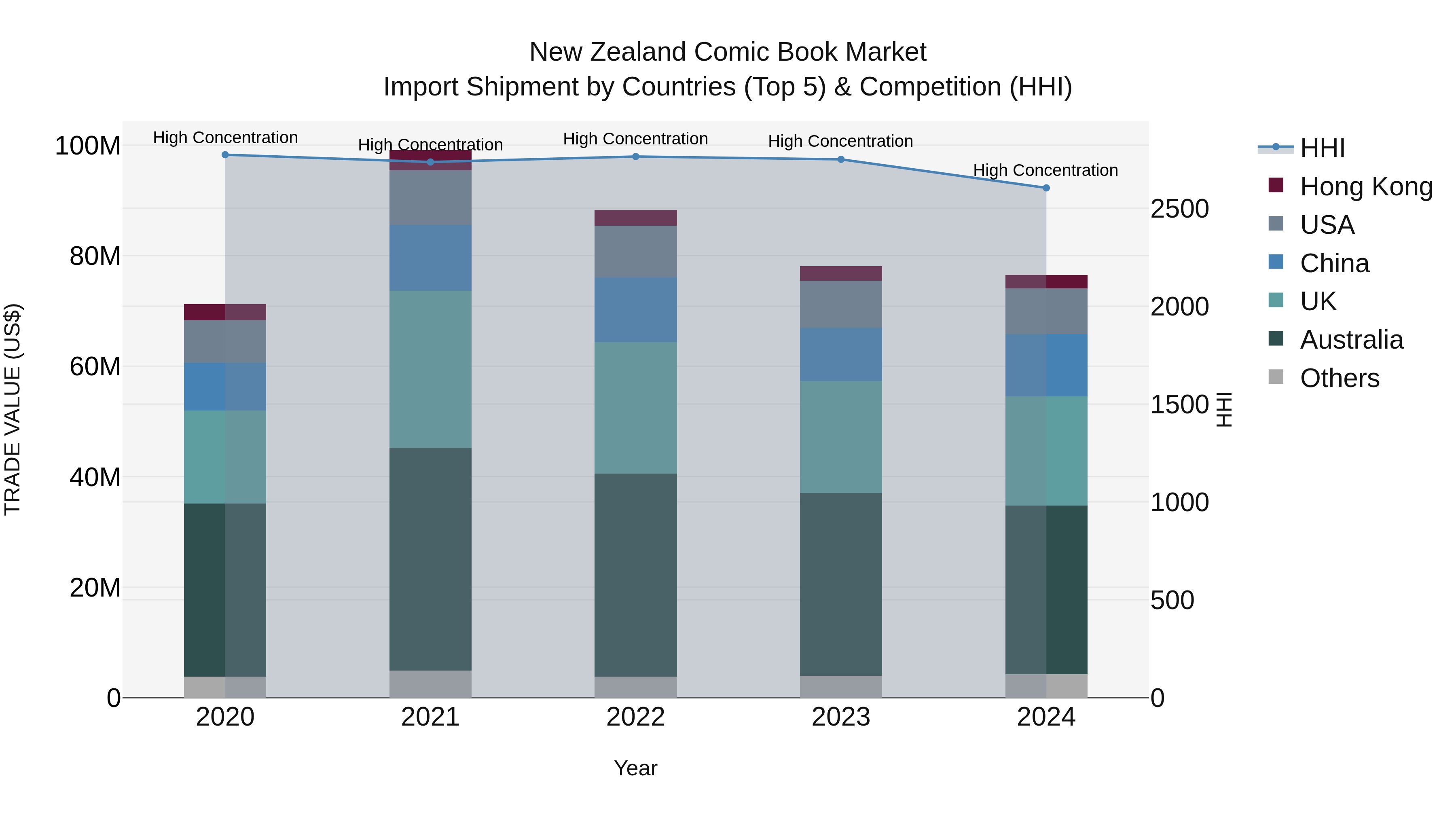 New Zealand Comic Book Market Top 5 Importing Countries and Market Competition (HHI) Analysis