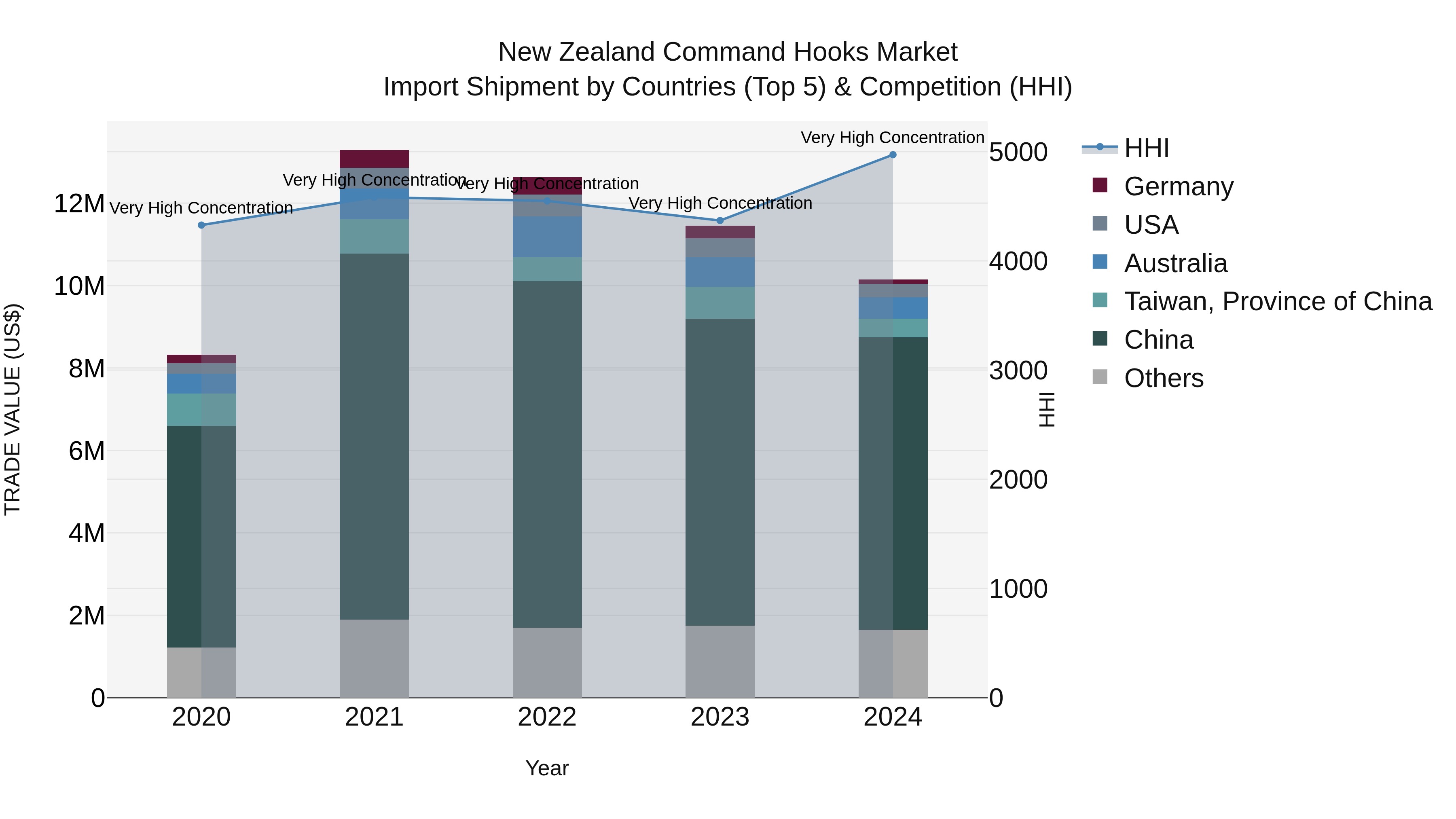 New Zealand Command Hooks Market Top 5 Importing Countries and Market Competition (HHI) Analysis