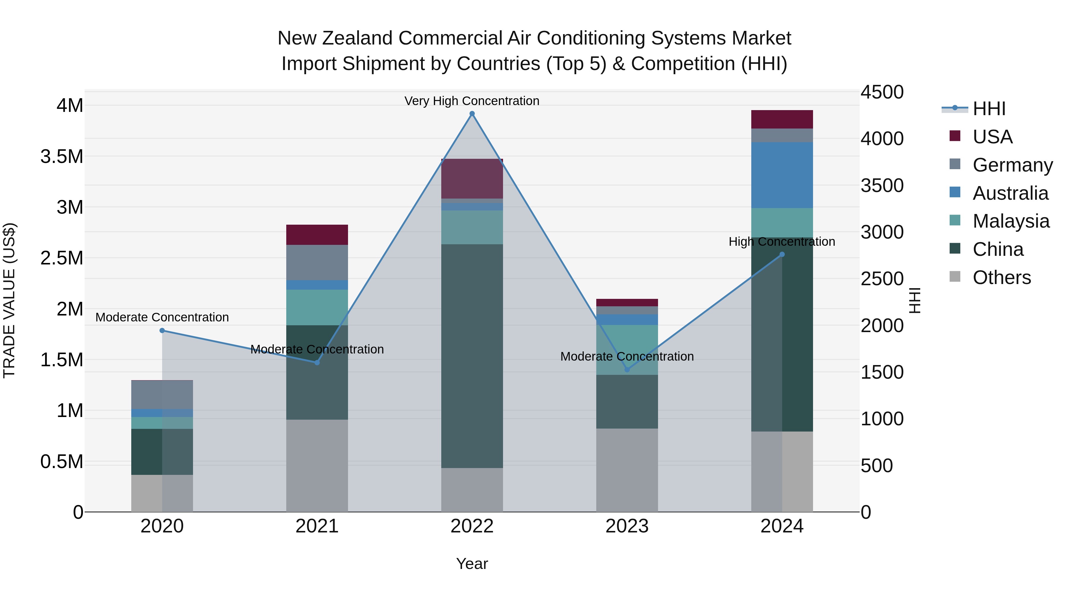 New Zealand Commercial Air Conditioning Systems Market Top 5 Importing Countries and Market Competition (HHI) Analysis