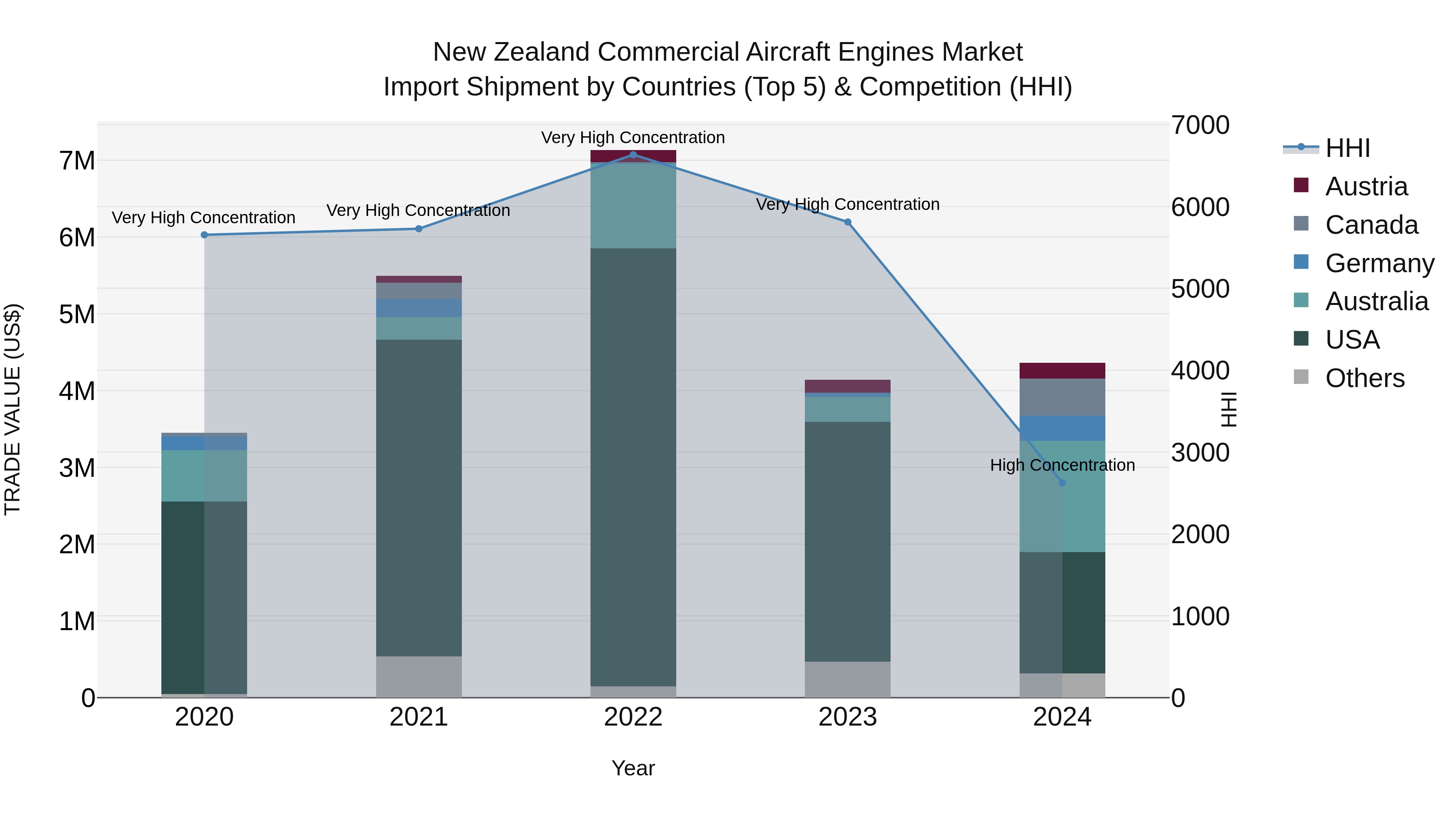 New Zealand Commercial Aircraft Engines Market Top 5 Importing Countries and Market Competition (HHI) Analysis