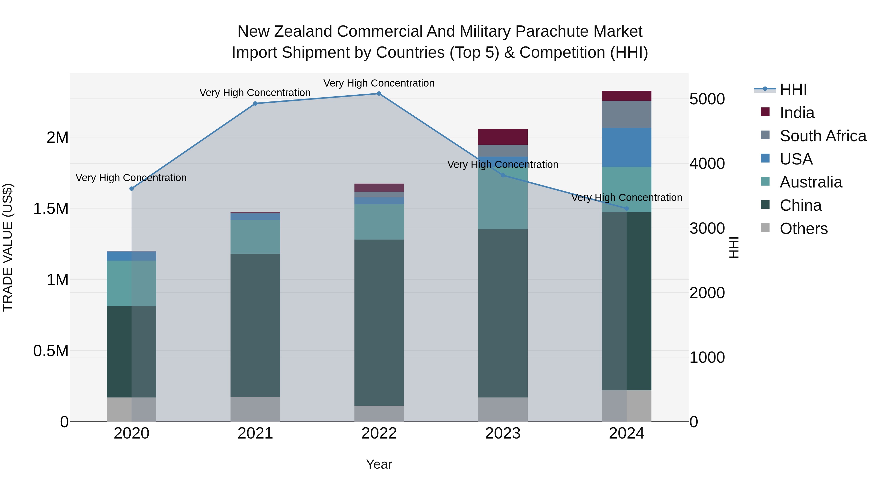 New Zealand Commercial and Military Parachute Market Top 5 Importing Countries and Market Competition (HHI) Analysis