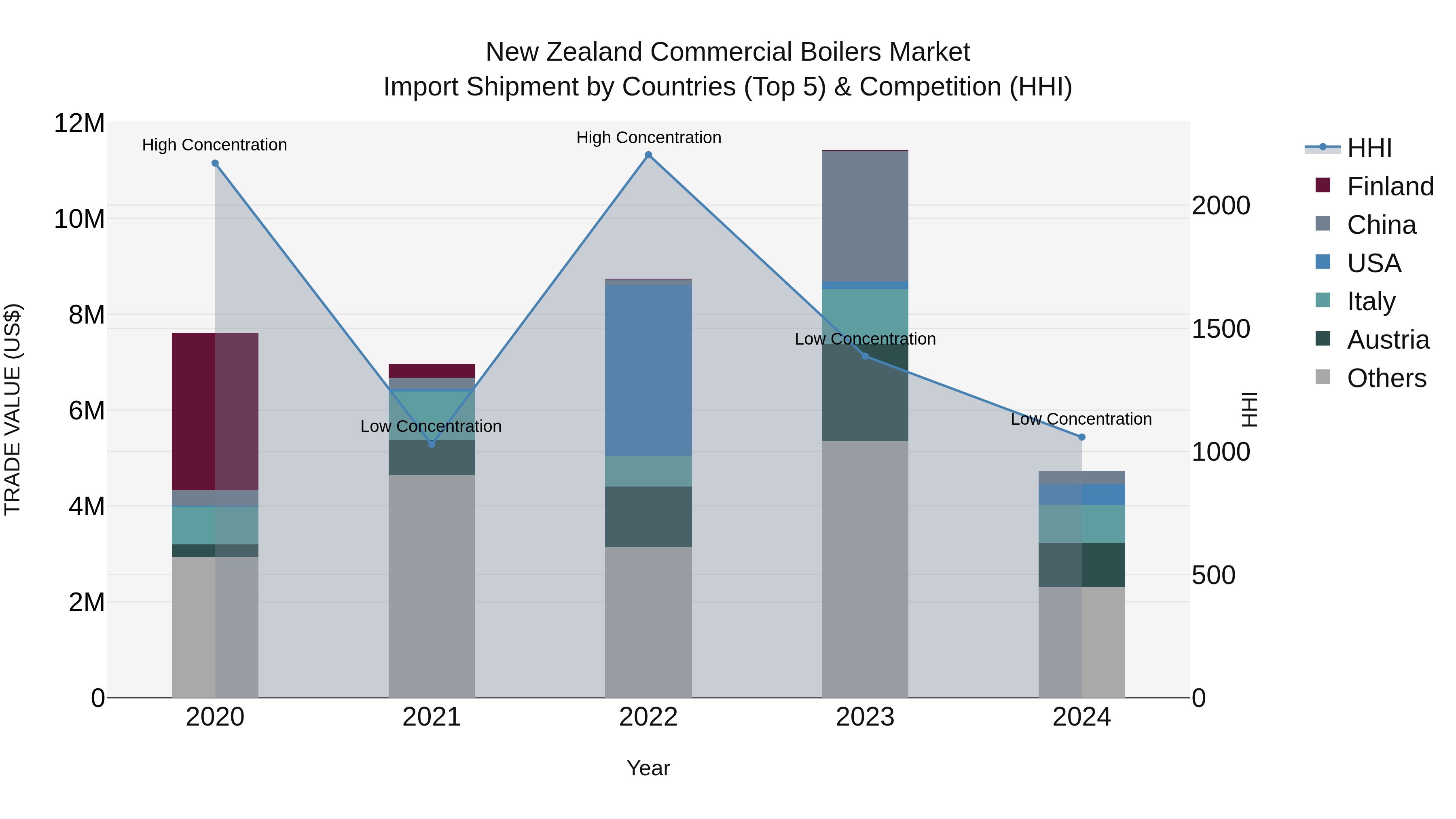 New Zealand Commercial Boilers Market Top 5 Importing Countries and Market Competition (HHI) Analysis
