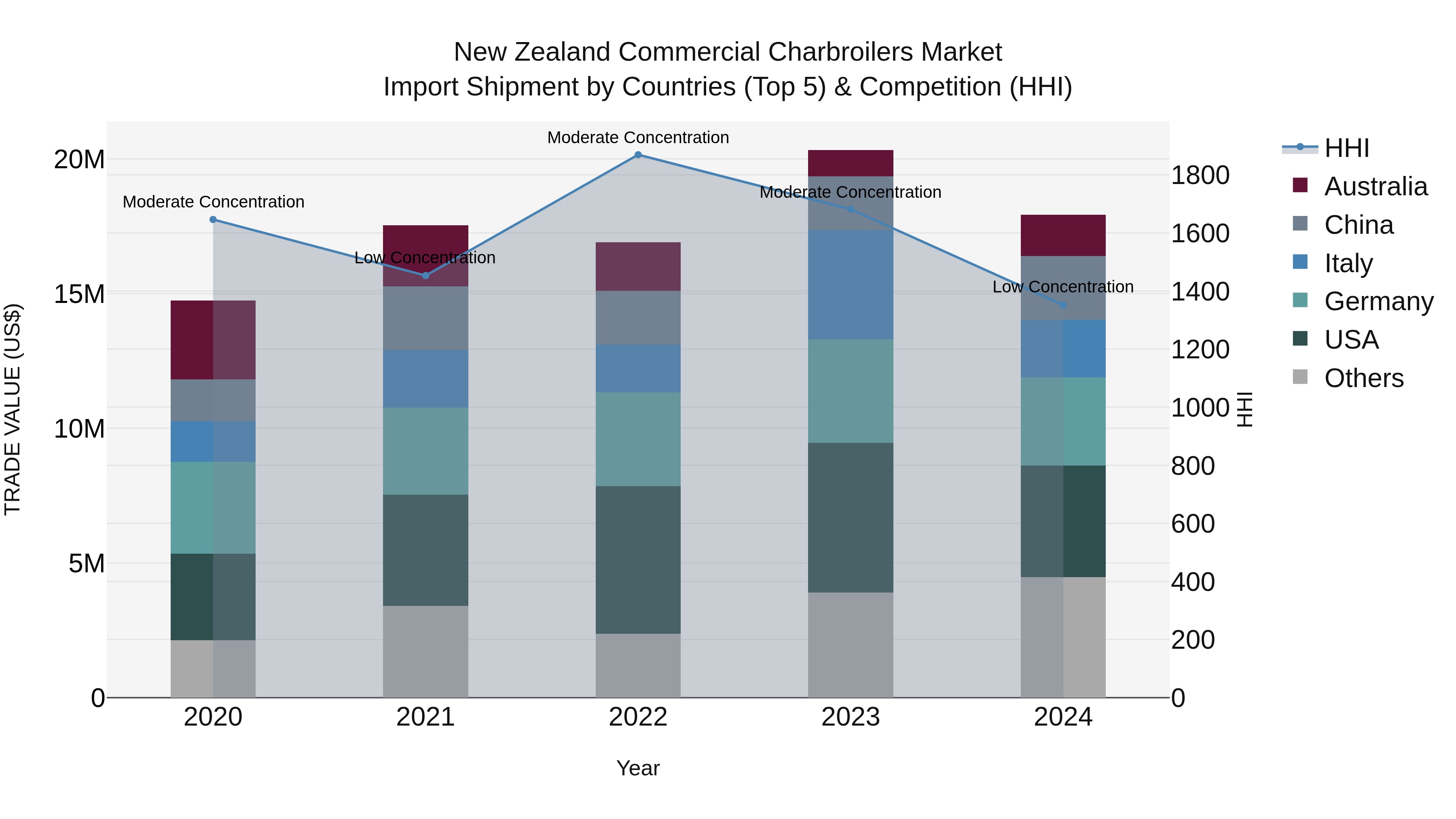 New Zealand Commercial Charbroilers Market Top 5 Importing Countries and Market Competition (HHI) Analysis