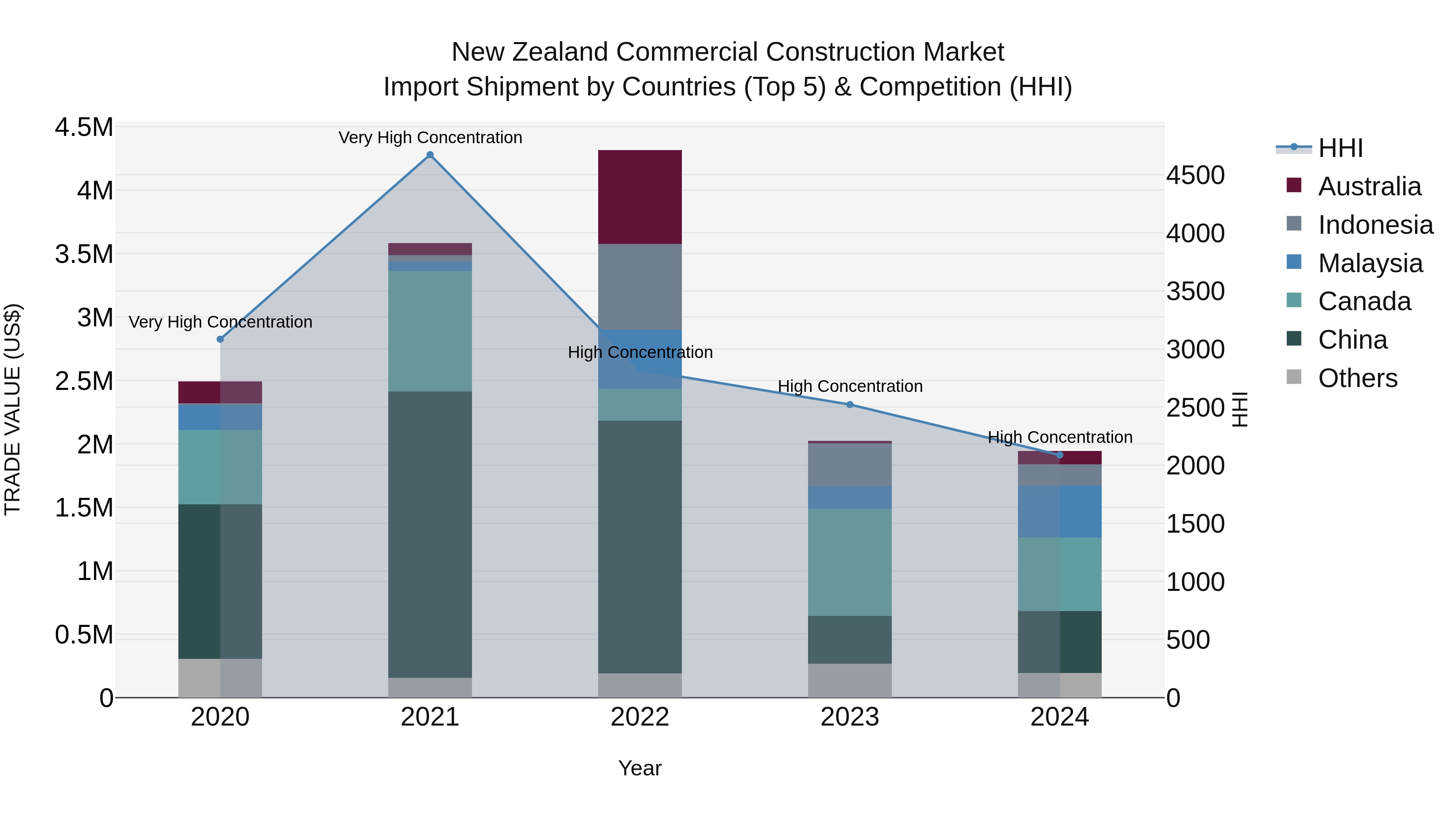 New Zealand Commercial Construction Market Top 5 Importing Countries and Market Competition (HHI) Analysis