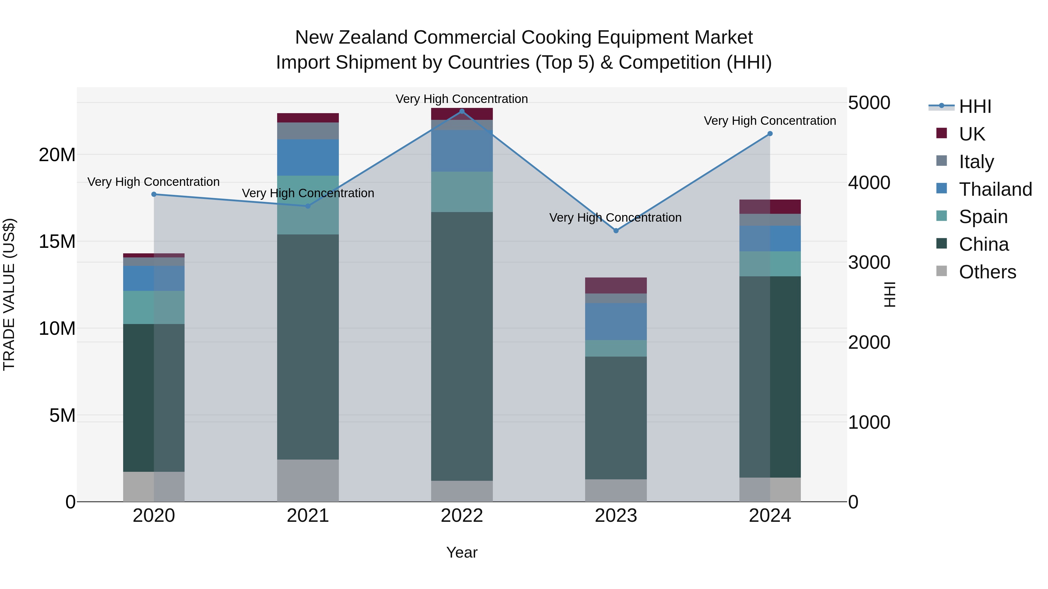 New Zealand Commercial Cooking Equipment Market Top 5 Importing Countries and Market Competition (HHI) Analysis