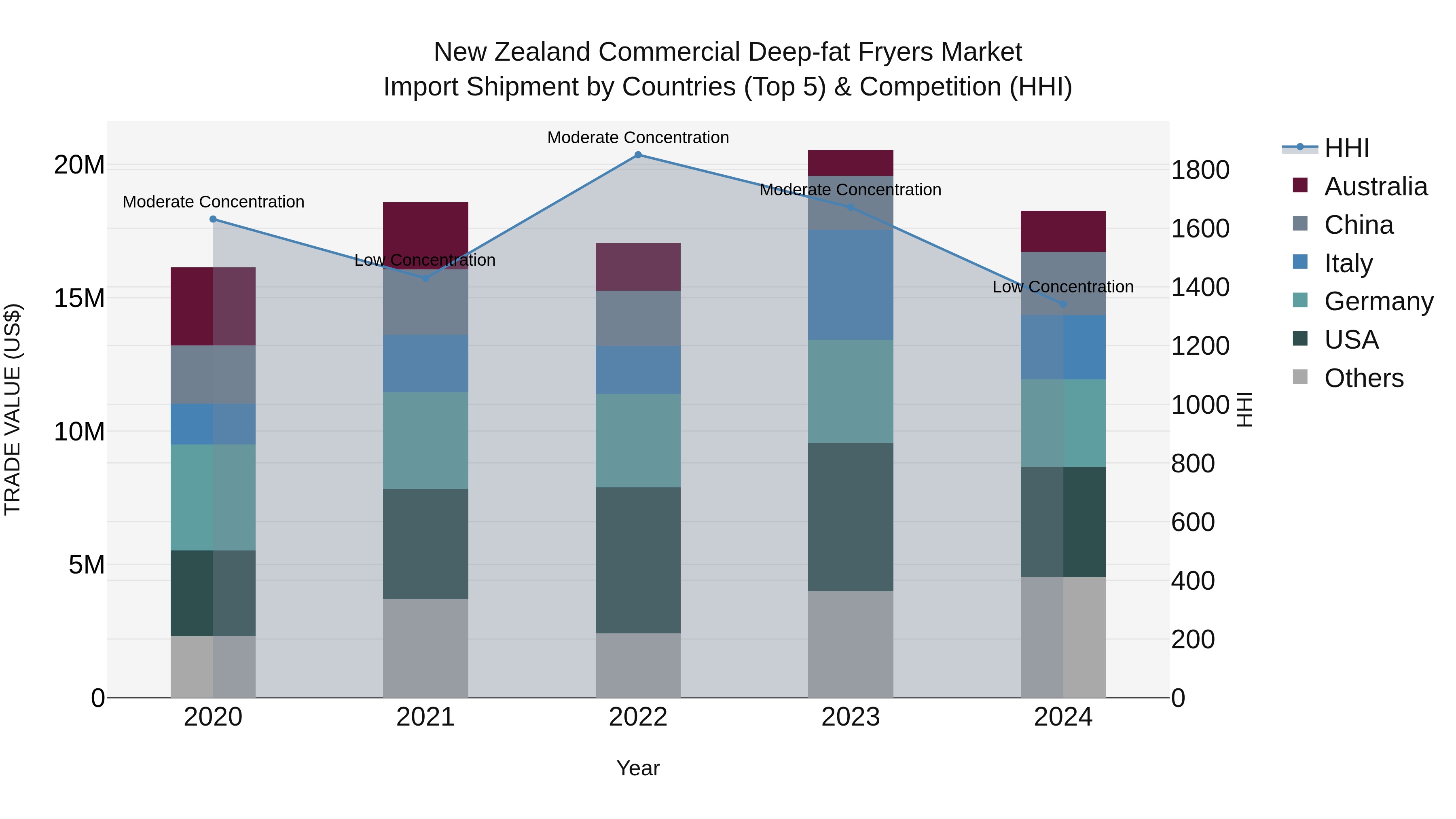 New Zealand Commercial Deep-fat Fryers Market Top 5 Importing Countries and Market Competition (HHI) Analysis