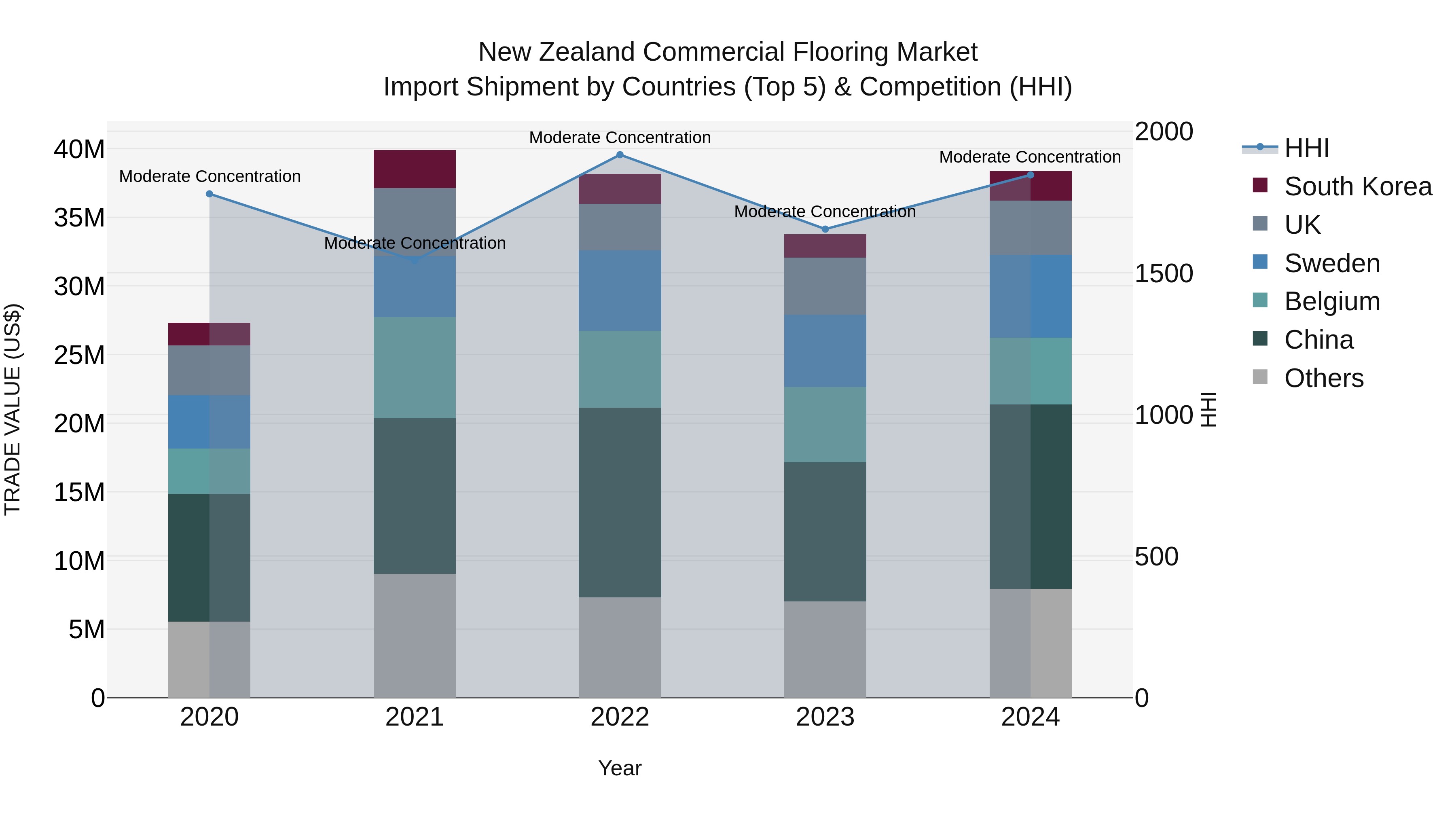New Zealand Commercial Flooring Market Top 5 Importing Countries and Market Competition (HHI) Analysis
