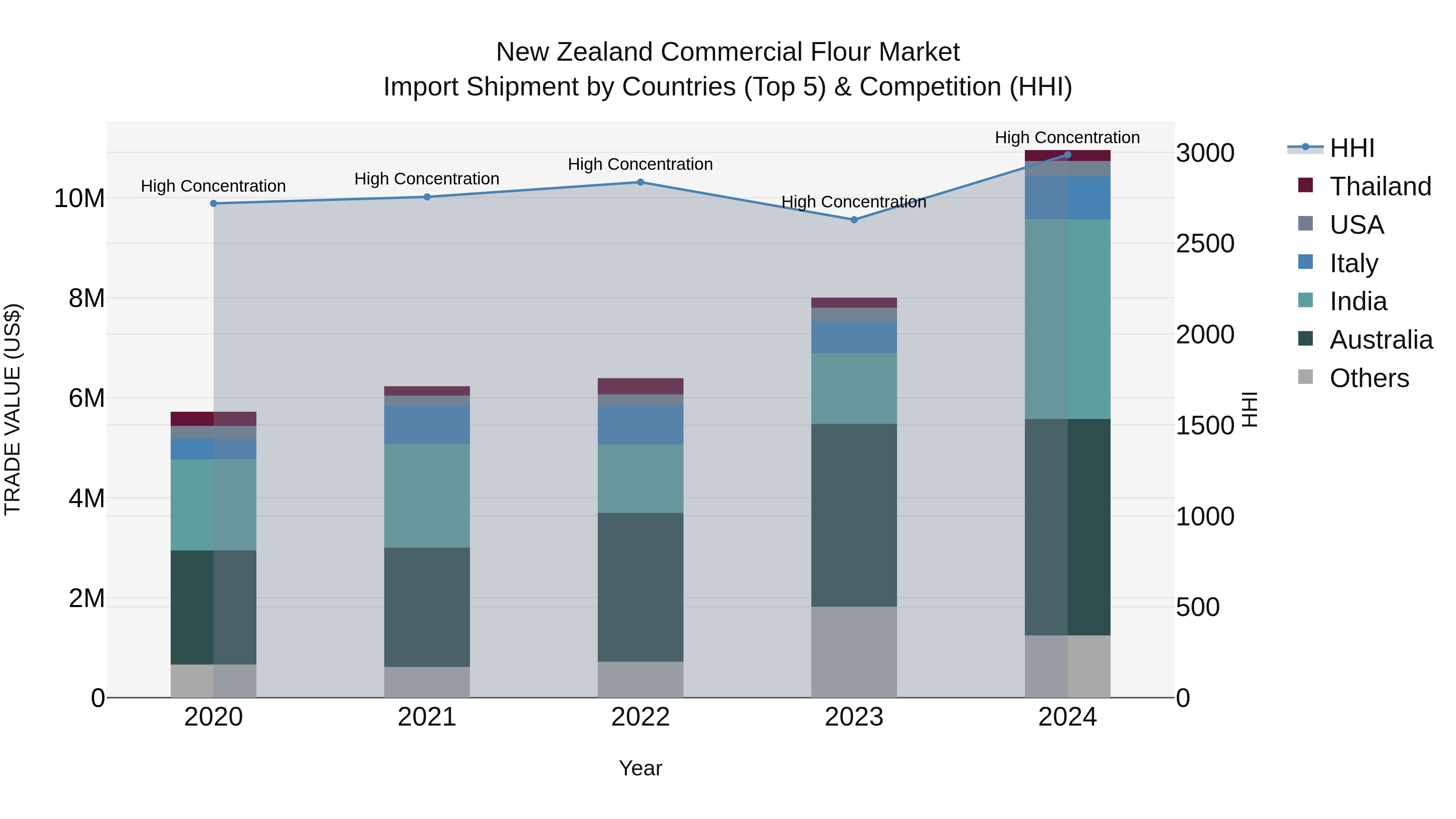 New Zealand Commercial Flour Market Top 5 Importing Countries and Market Competition (HHI) Analysis